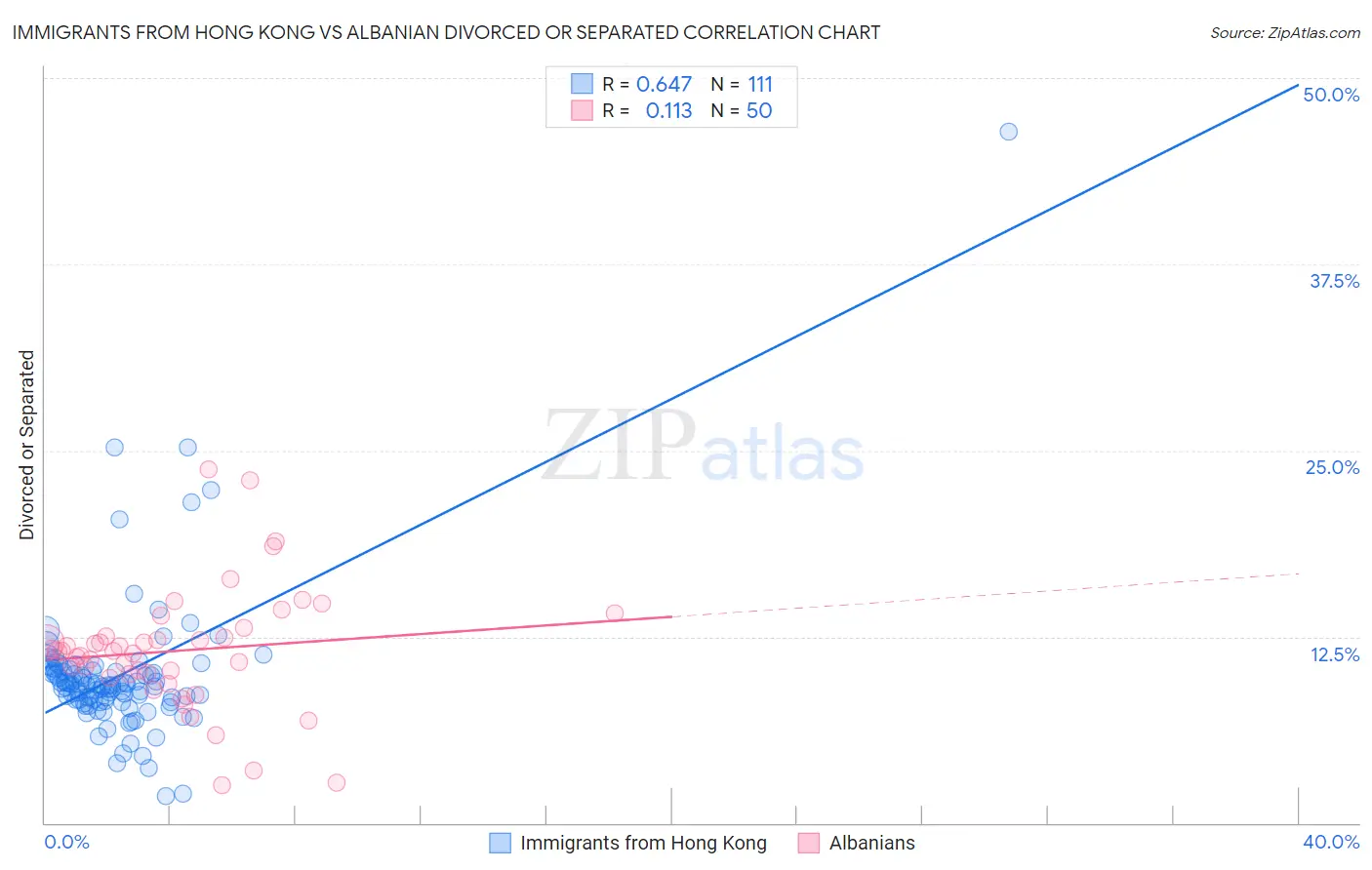 Immigrants from Hong Kong vs Albanian Divorced or Separated