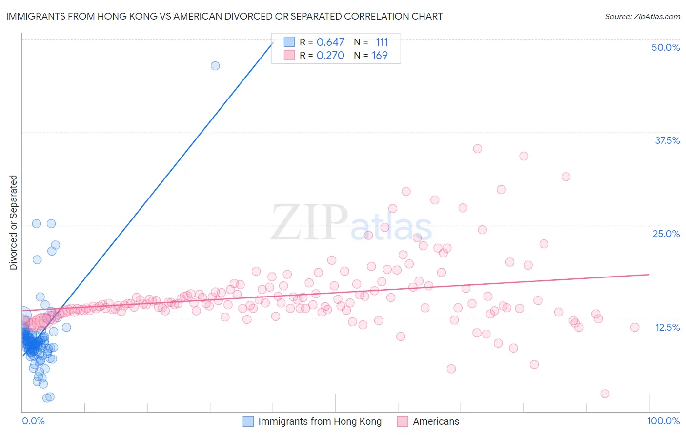 Immigrants from Hong Kong vs American Divorced or Separated