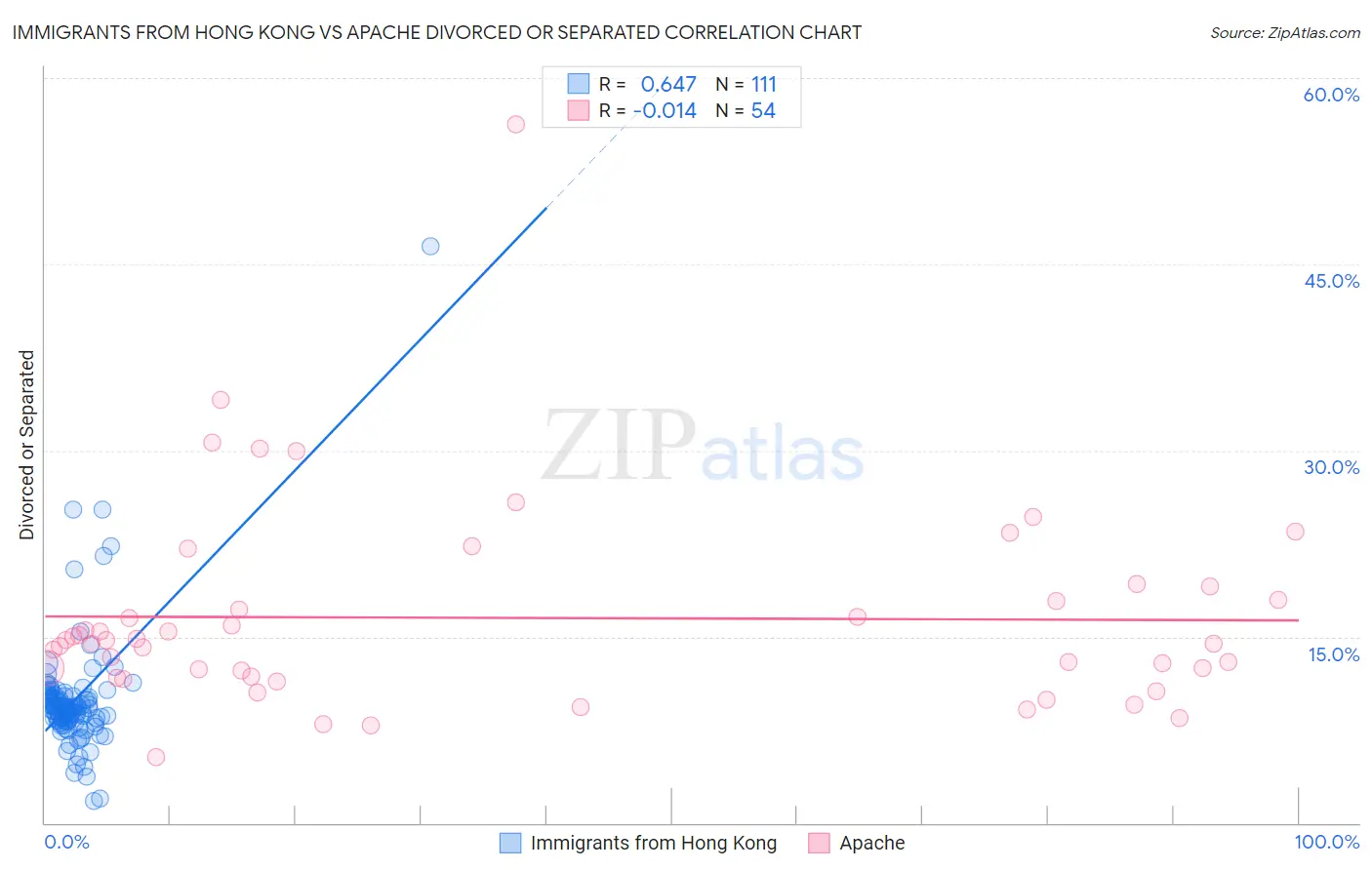 Immigrants from Hong Kong vs Apache Divorced or Separated