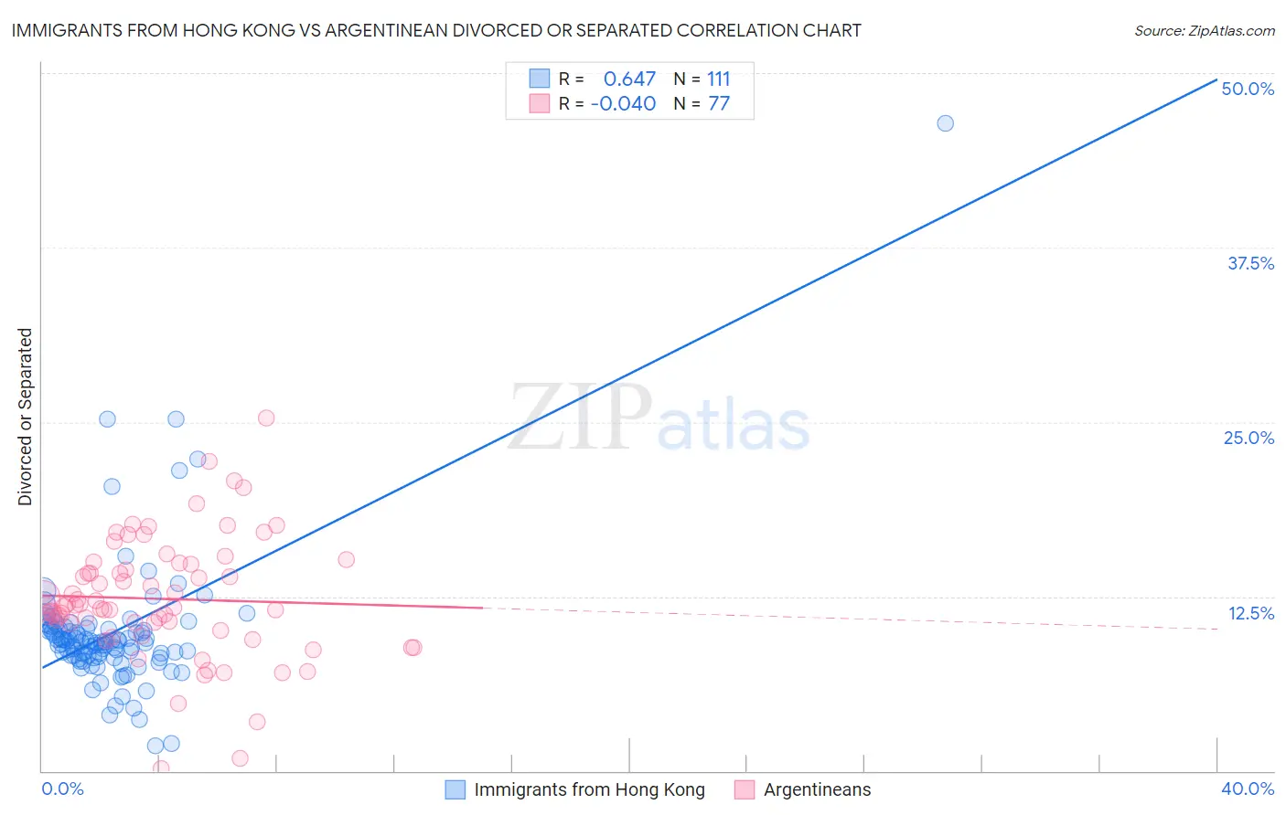 Immigrants from Hong Kong vs Argentinean Divorced or Separated
