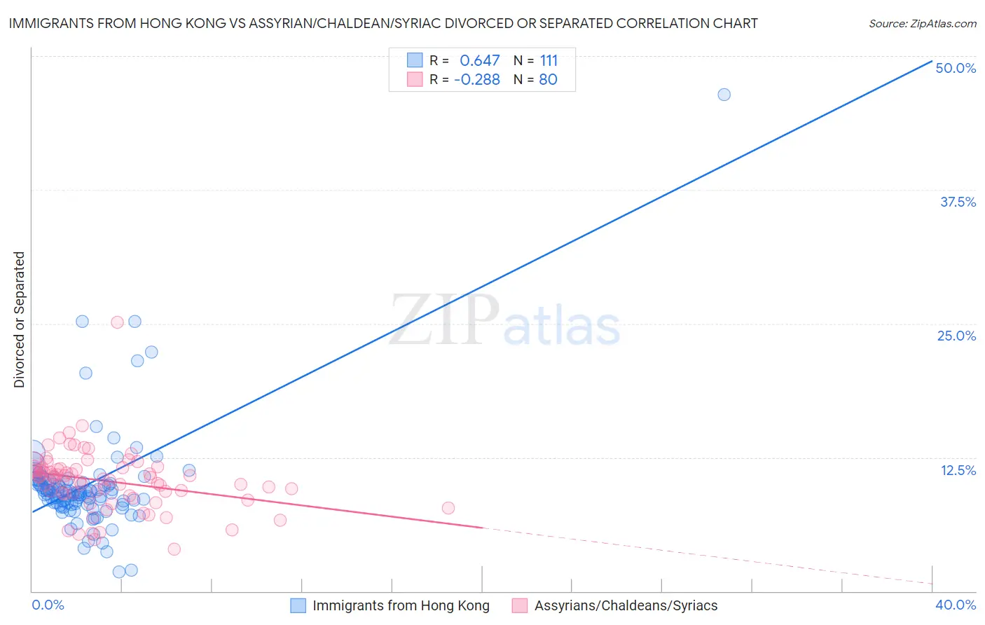 Immigrants from Hong Kong vs Assyrian/Chaldean/Syriac Divorced or Separated