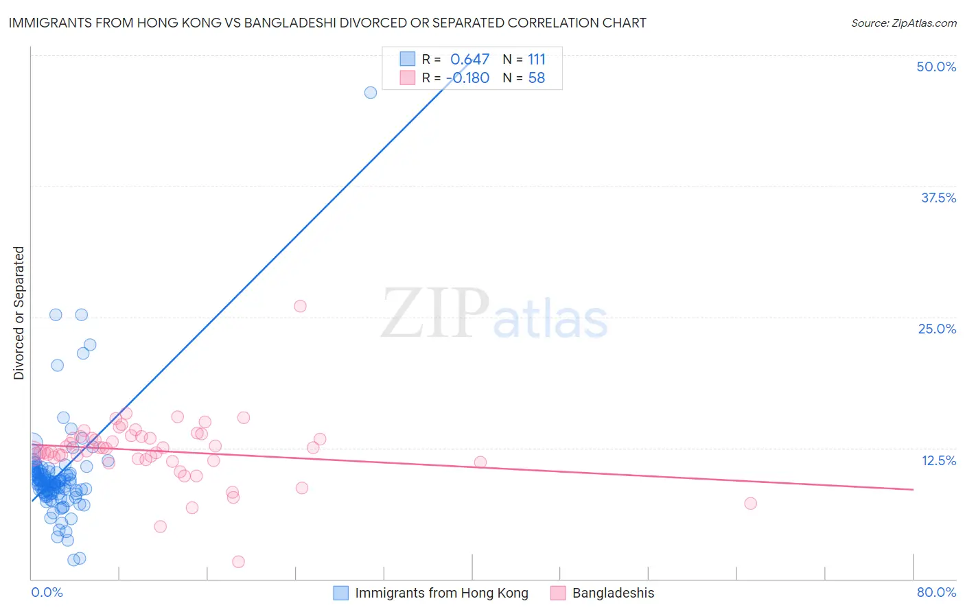 Immigrants from Hong Kong vs Bangladeshi Divorced or Separated