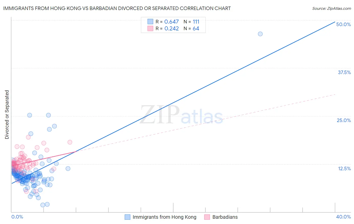 Immigrants from Hong Kong vs Barbadian Divorced or Separated