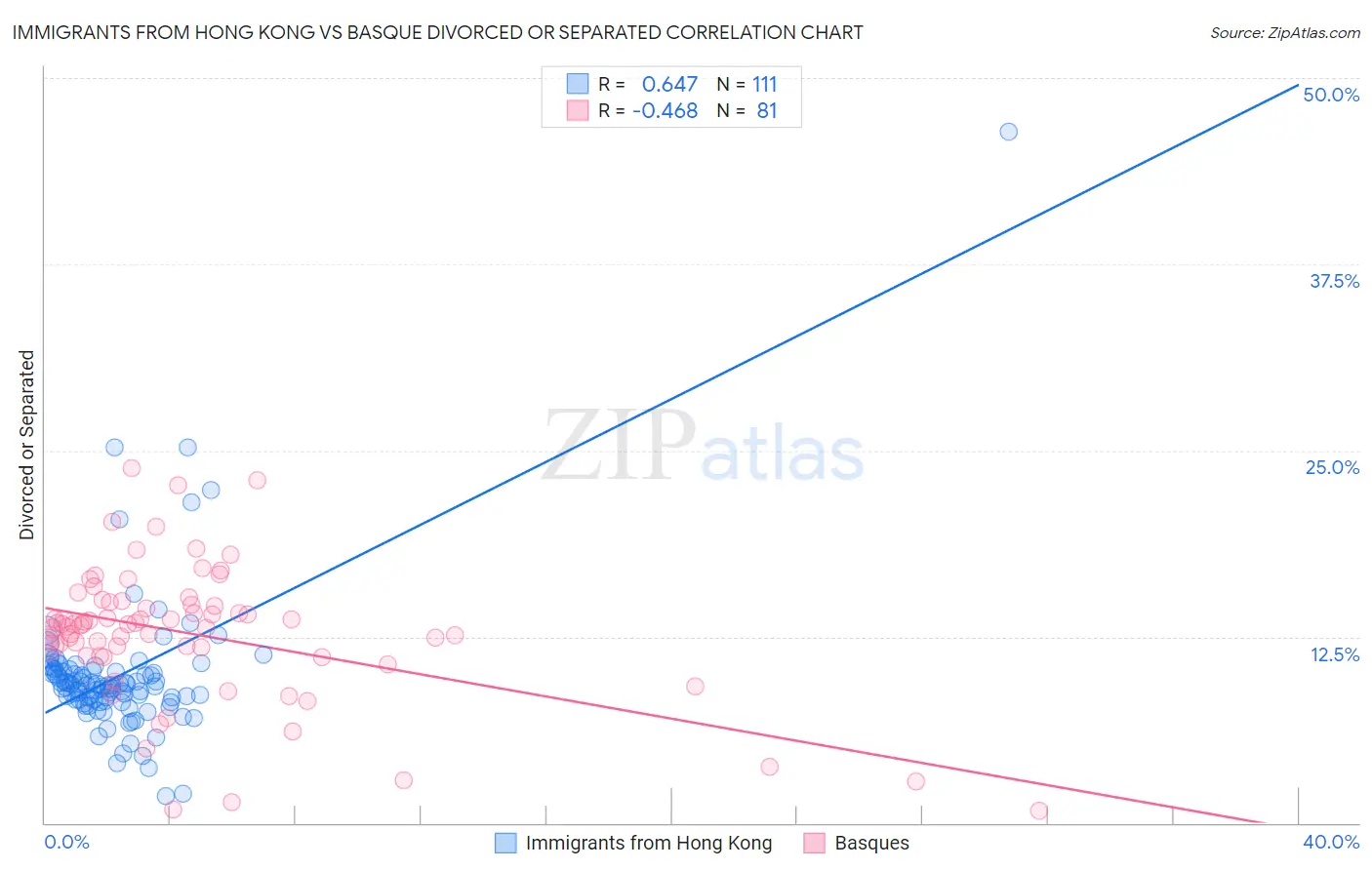 Immigrants from Hong Kong vs Basque Divorced or Separated