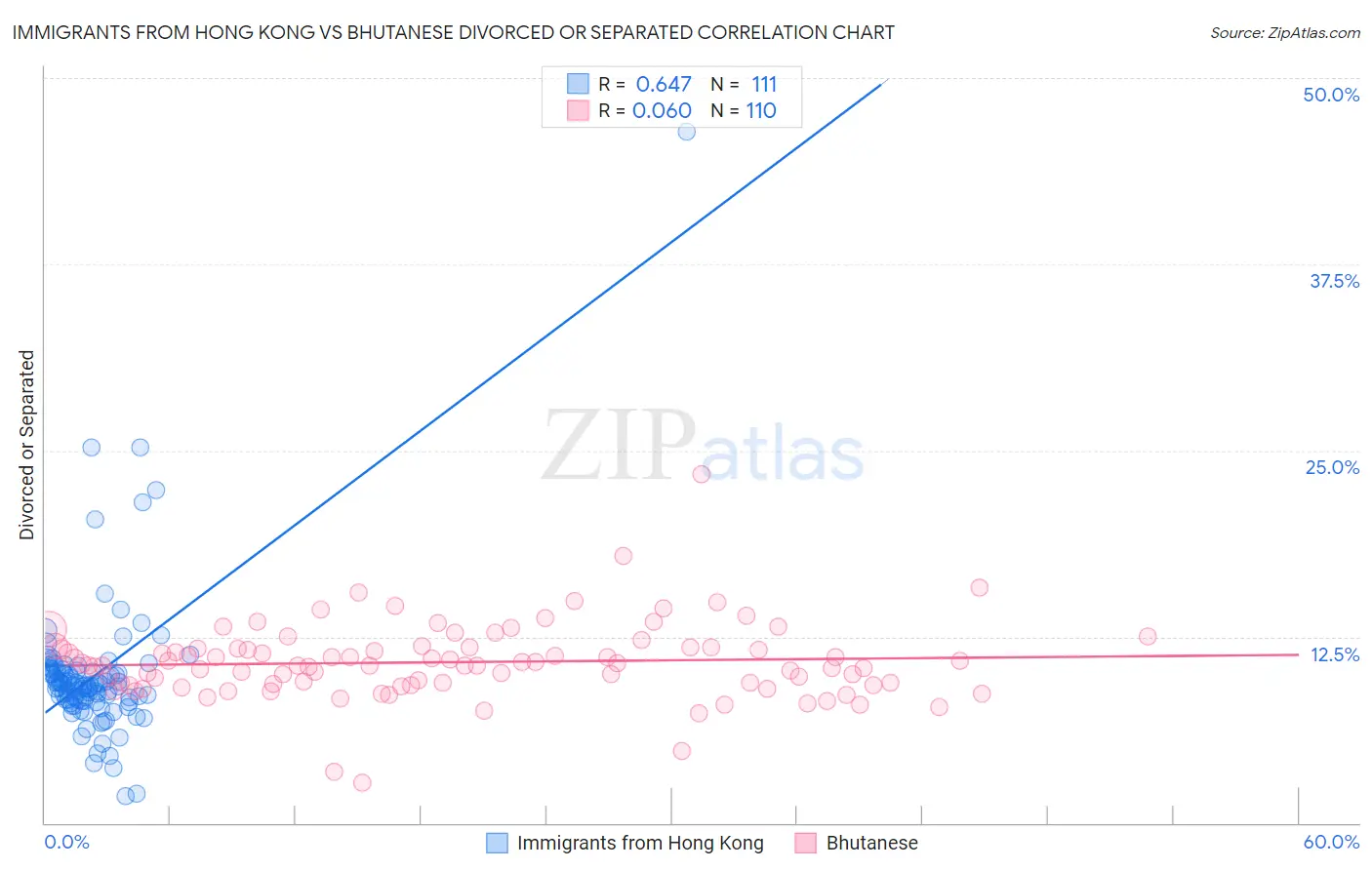 Immigrants from Hong Kong vs Bhutanese Divorced or Separated