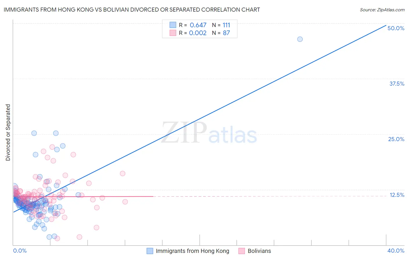 Immigrants from Hong Kong vs Bolivian Divorced or Separated