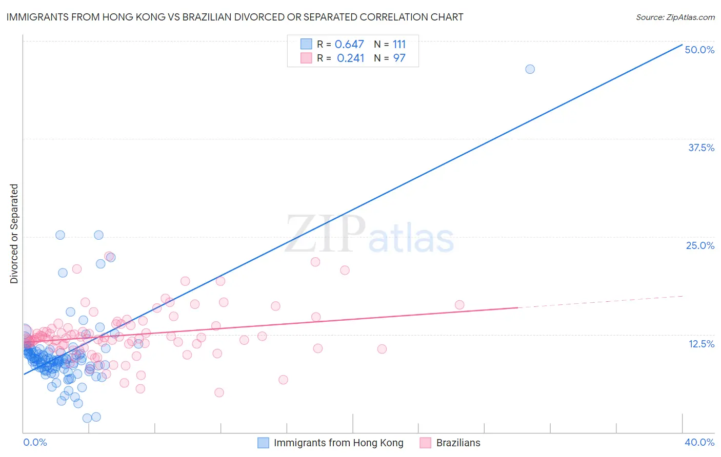 Immigrants from Hong Kong vs Brazilian Divorced or Separated