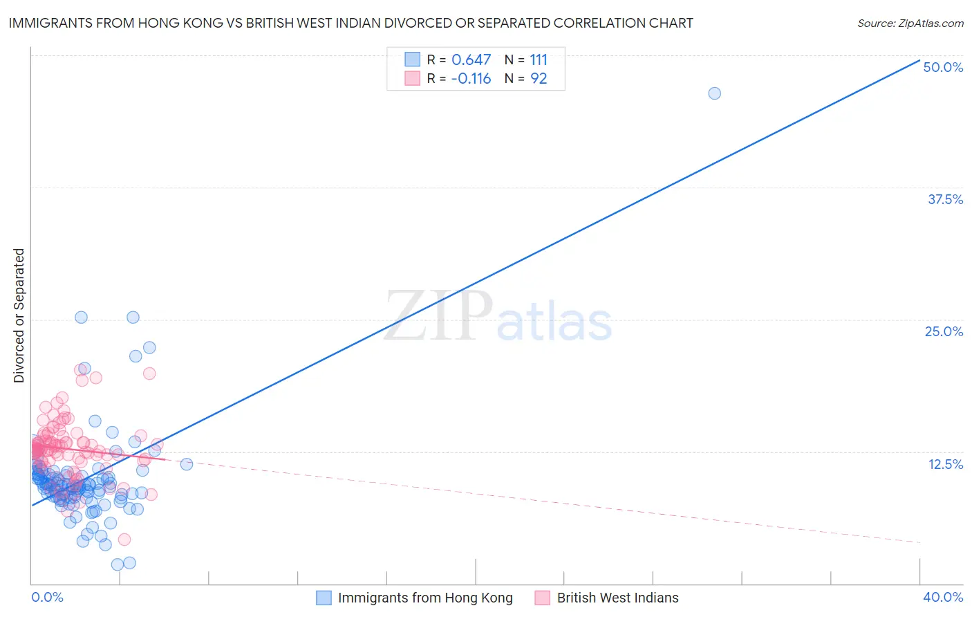 Immigrants from Hong Kong vs British West Indian Divorced or Separated