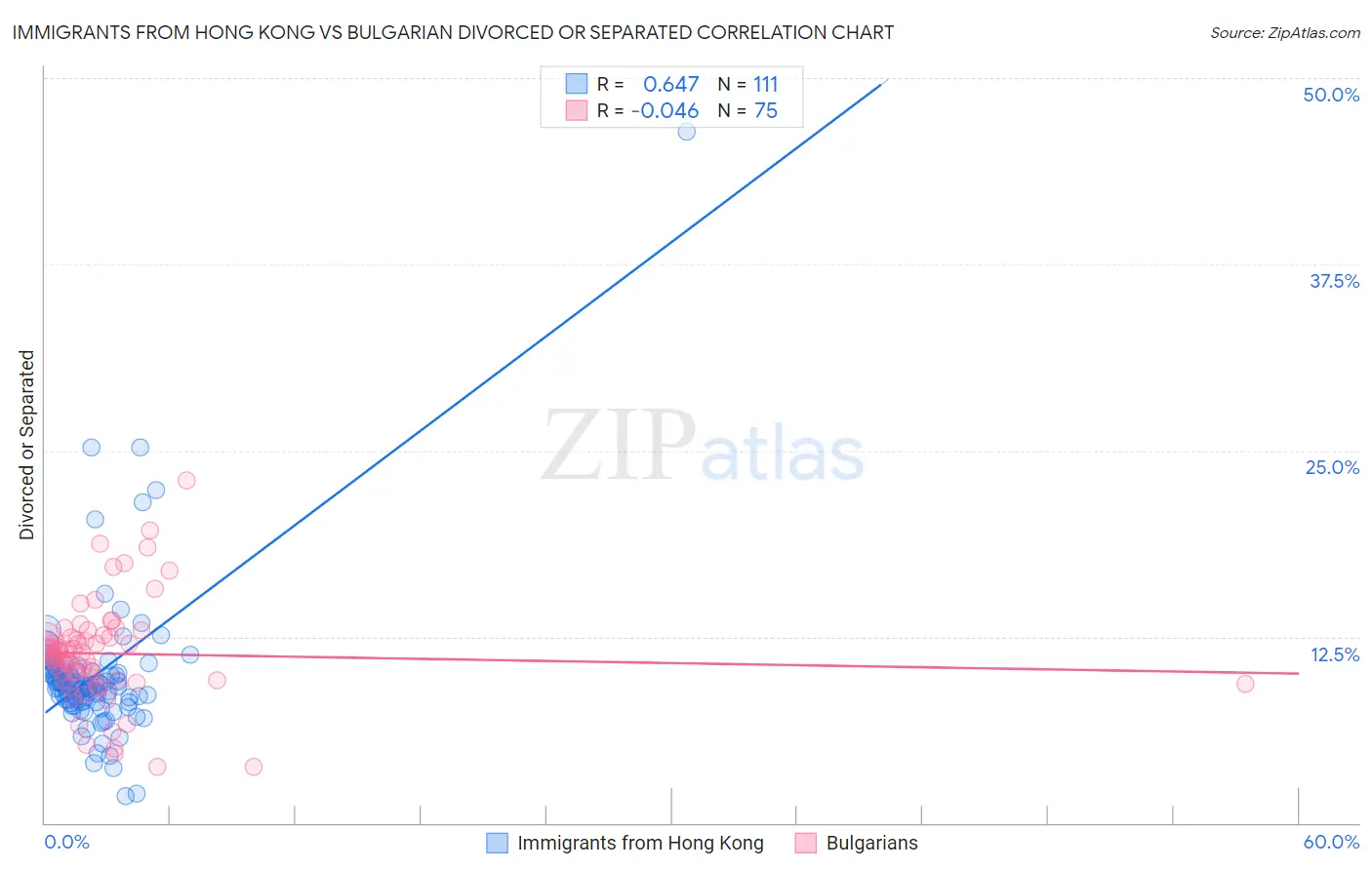 Immigrants from Hong Kong vs Bulgarian Divorced or Separated