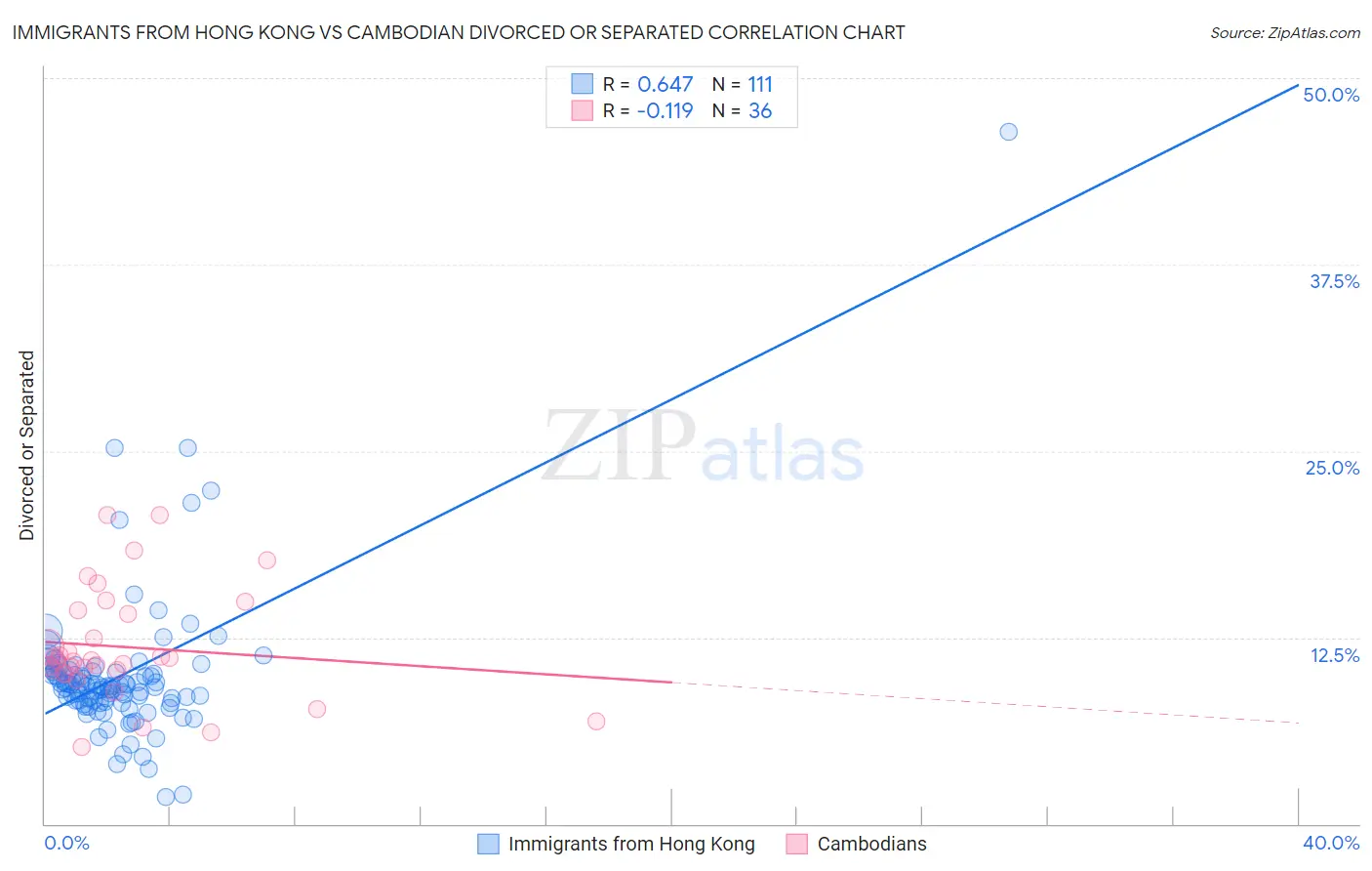 Immigrants from Hong Kong vs Cambodian Divorced or Separated