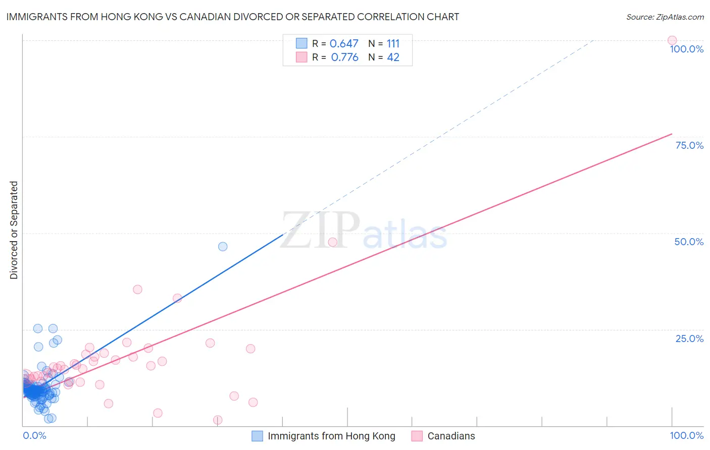 Immigrants from Hong Kong vs Canadian Divorced or Separated