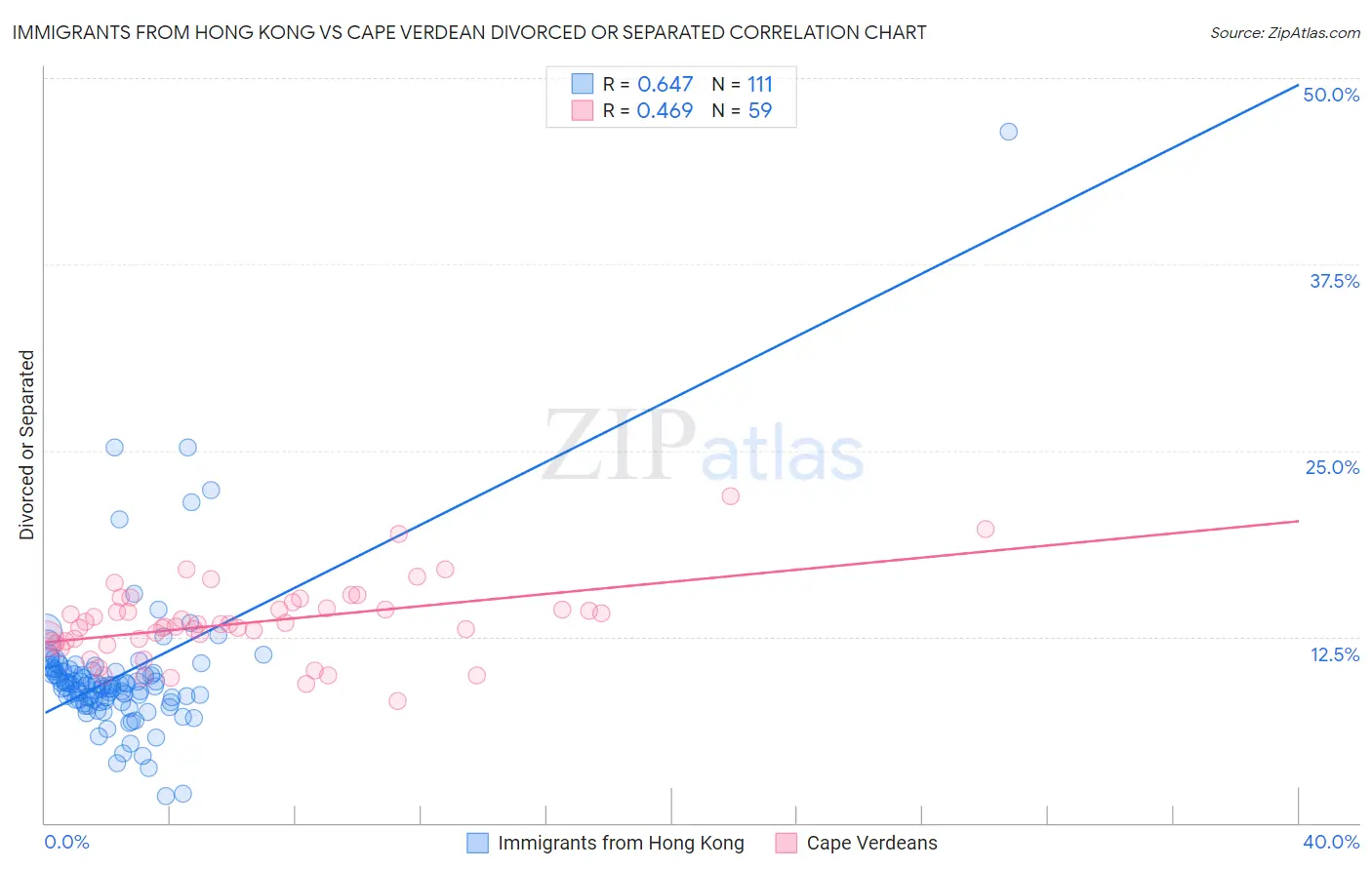 Immigrants from Hong Kong vs Cape Verdean Divorced or Separated