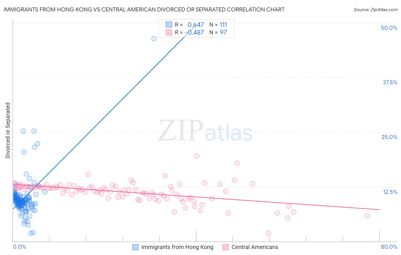 Immigrants from Hong Kong vs Central American Divorced or Separated