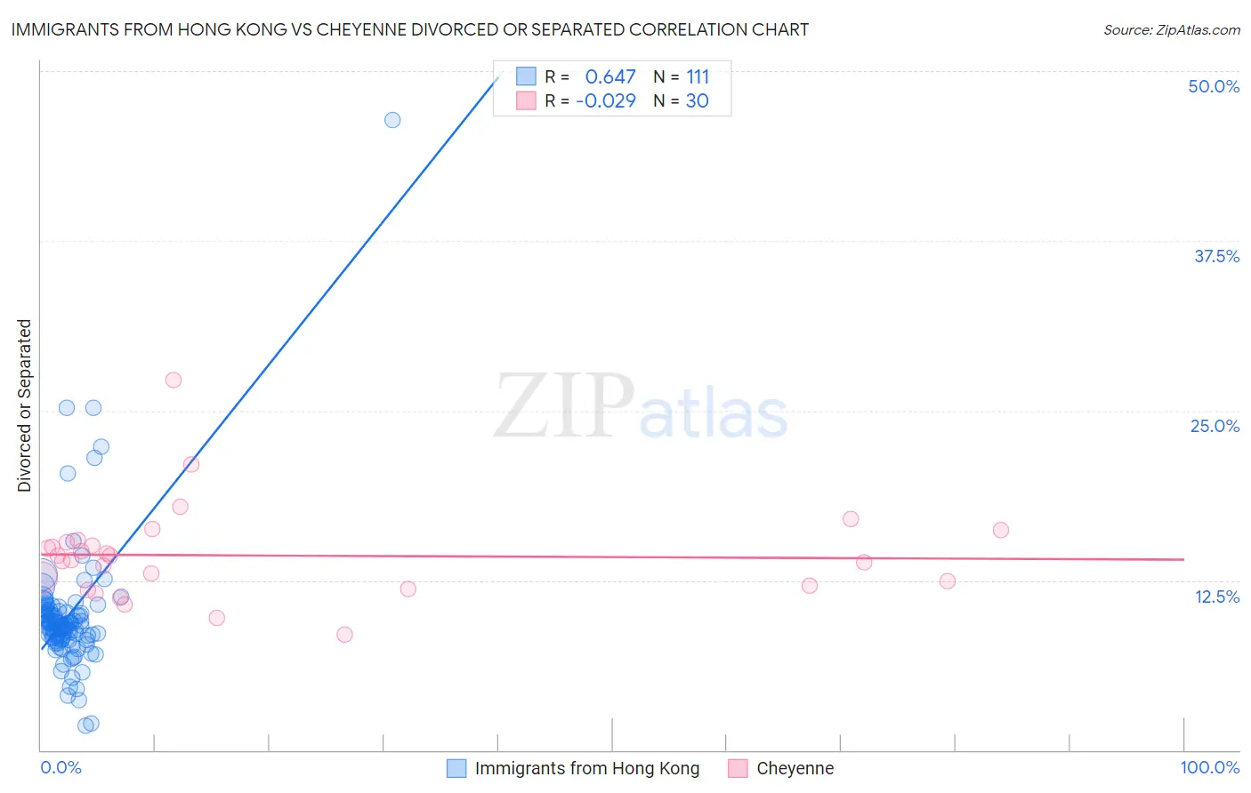 Immigrants from Hong Kong vs Cheyenne Divorced or Separated