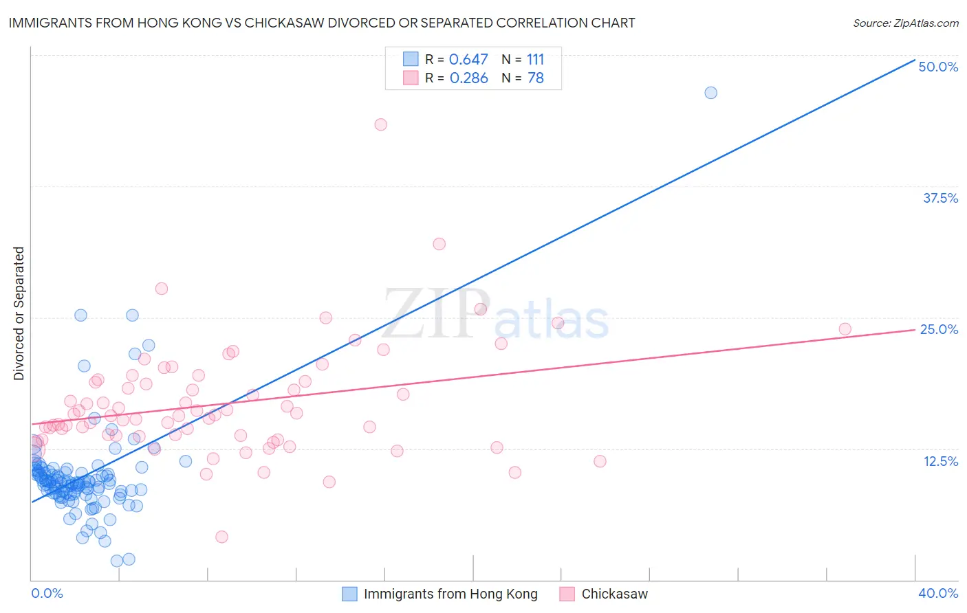 Immigrants from Hong Kong vs Chickasaw Divorced or Separated