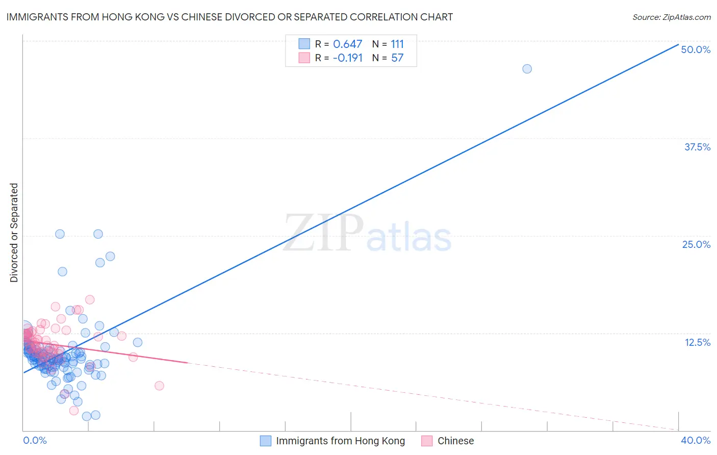 Immigrants from Hong Kong vs Chinese Divorced or Separated