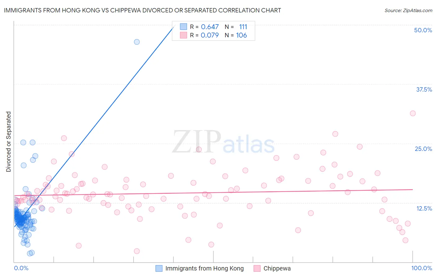 Immigrants from Hong Kong vs Chippewa Divorced or Separated