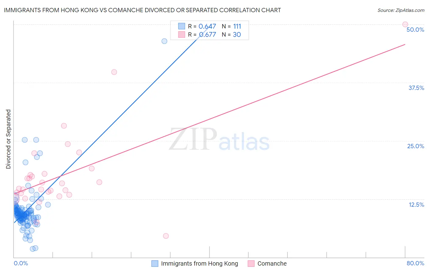 Immigrants from Hong Kong vs Comanche Divorced or Separated