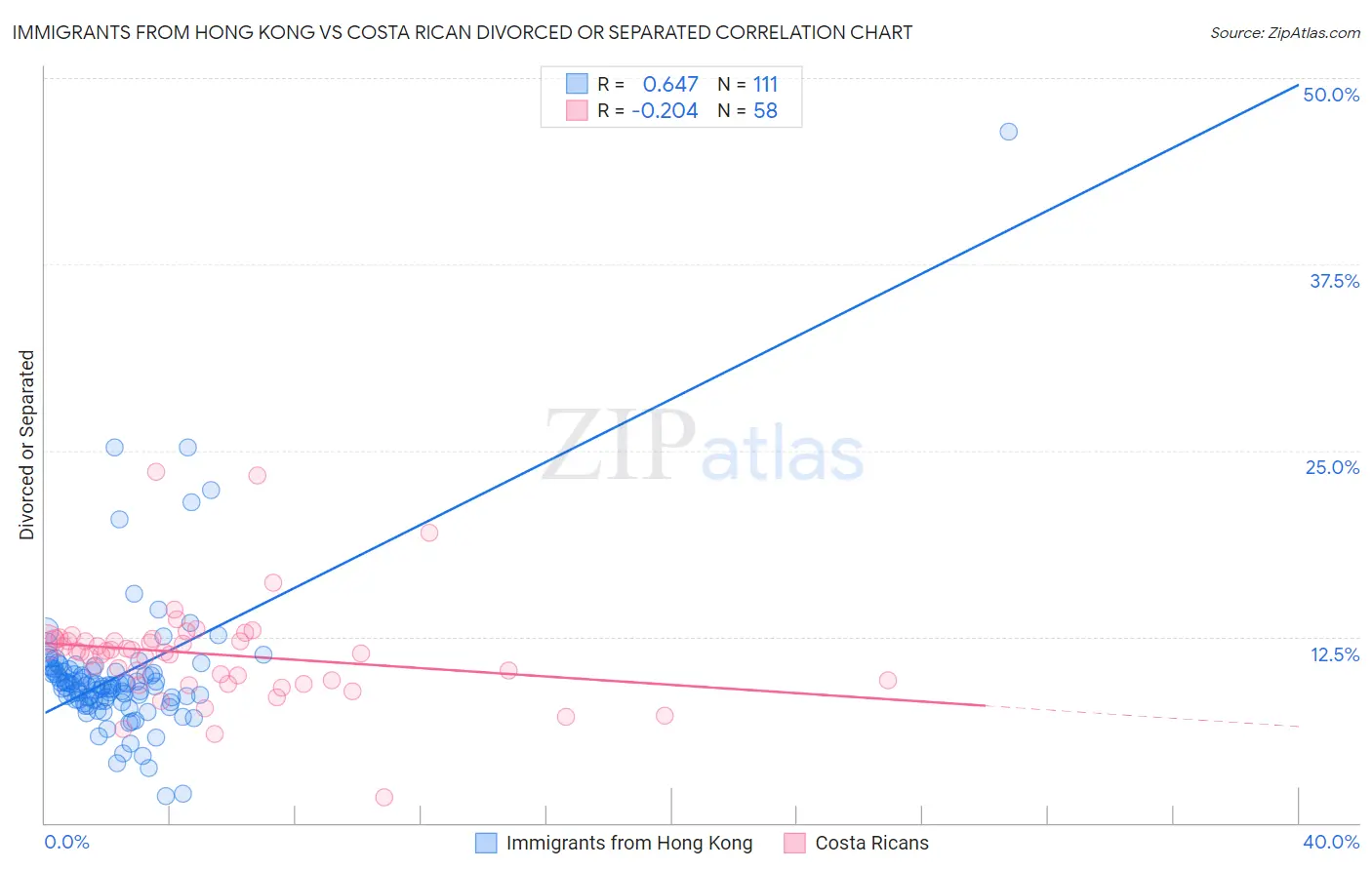 Immigrants from Hong Kong vs Costa Rican Divorced or Separated