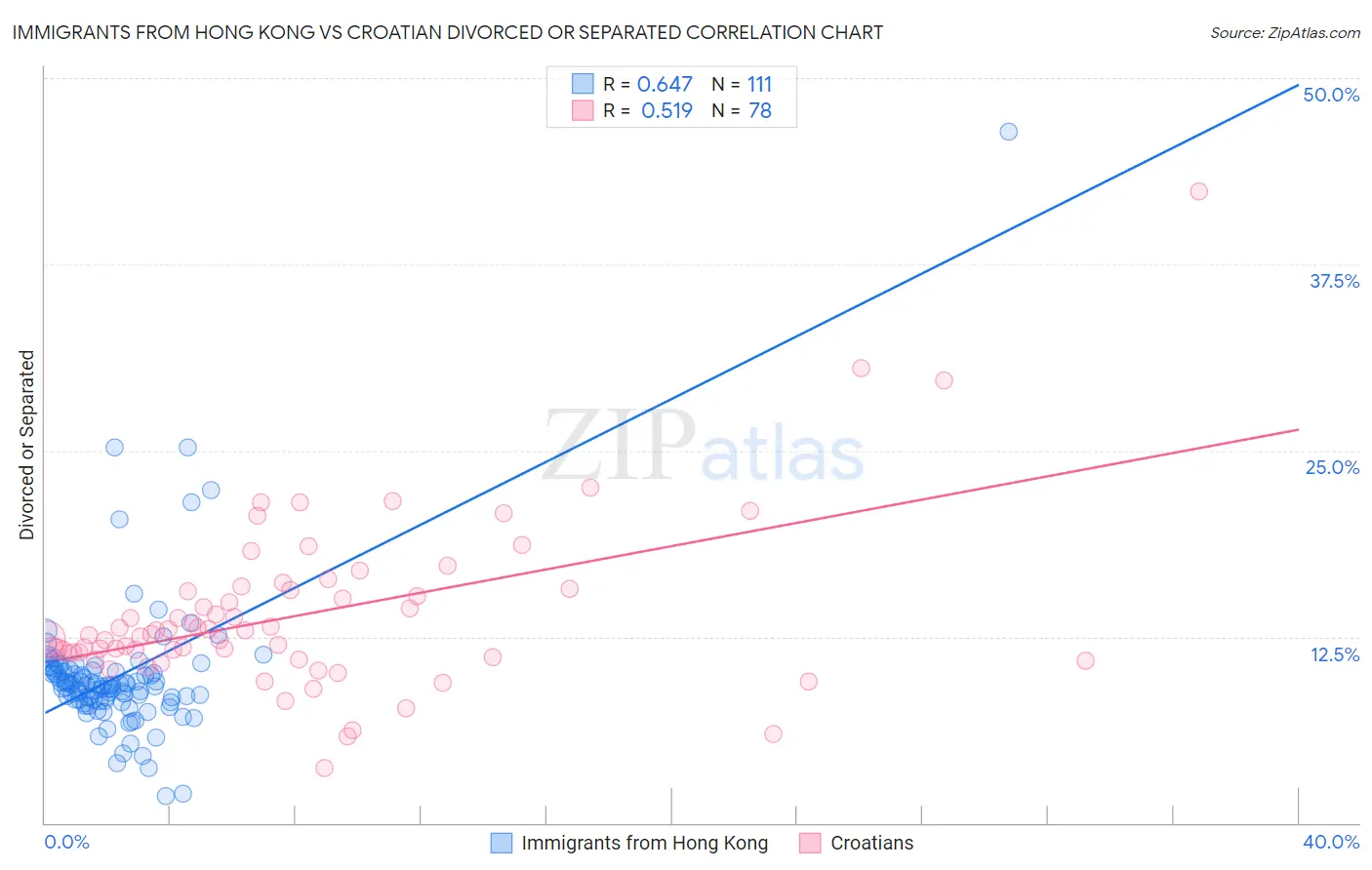Immigrants from Hong Kong vs Croatian Divorced or Separated