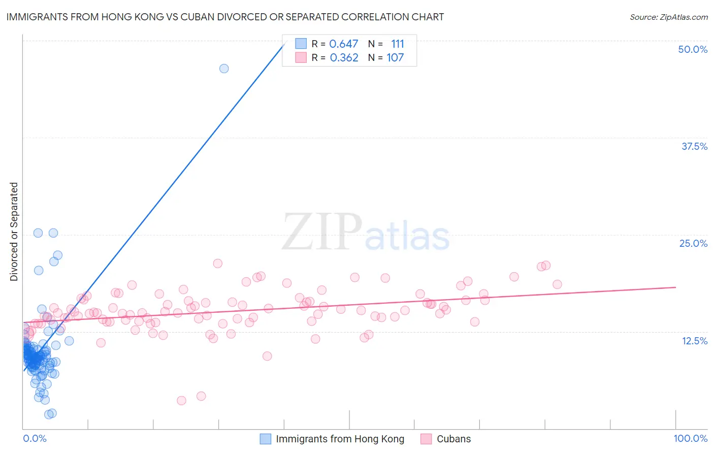 Immigrants from Hong Kong vs Cuban Divorced or Separated