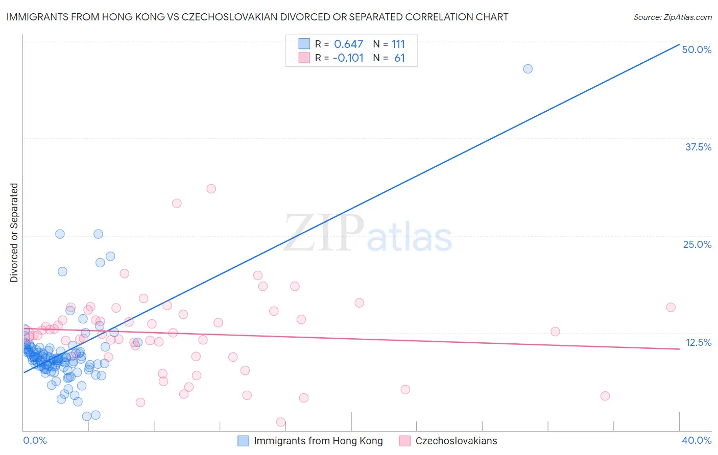 Immigrants from Hong Kong vs Czechoslovakian Divorced or Separated