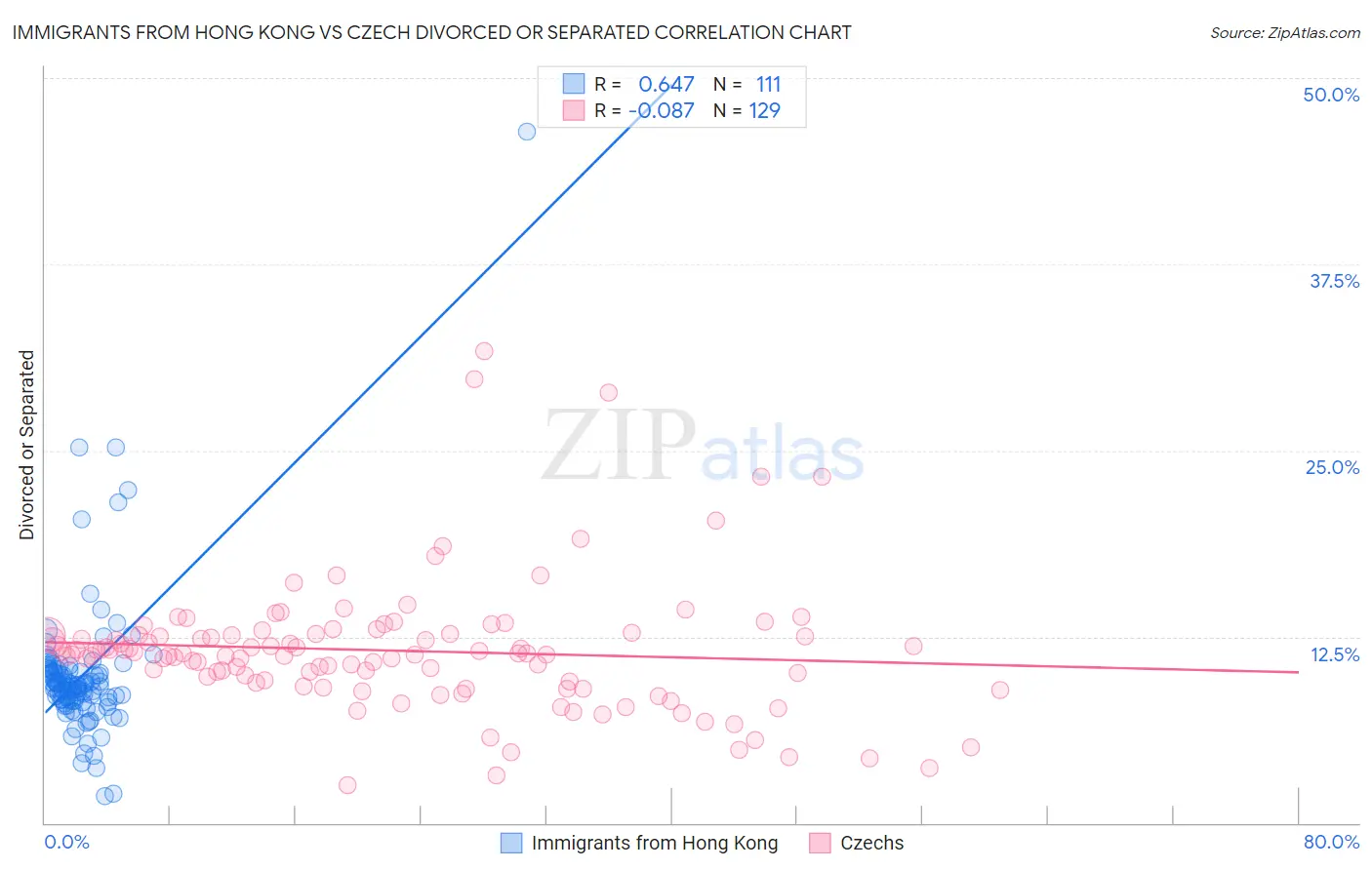 Immigrants from Hong Kong vs Czech Divorced or Separated