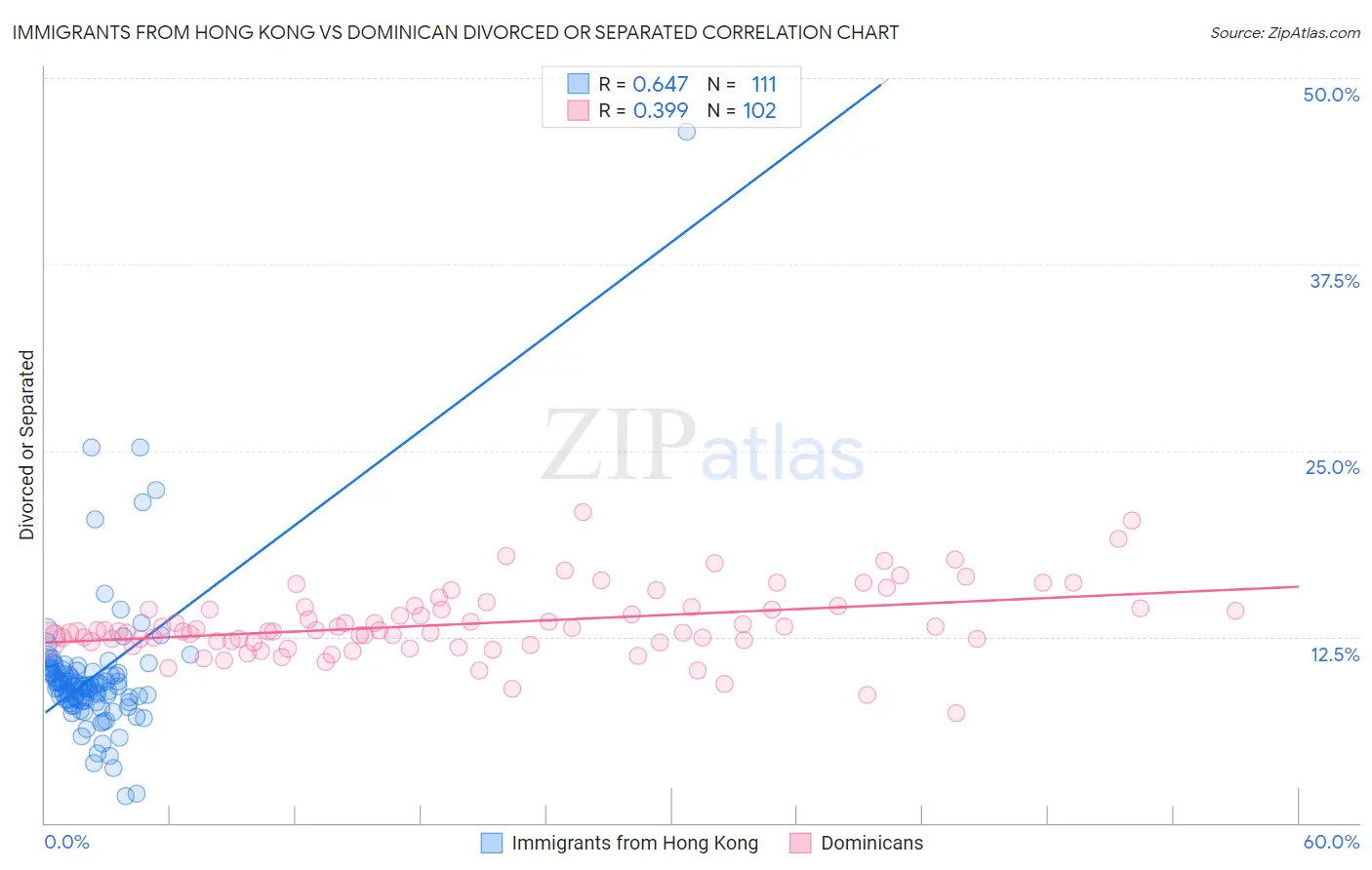 Immigrants from Hong Kong vs Dominican Divorced or Separated