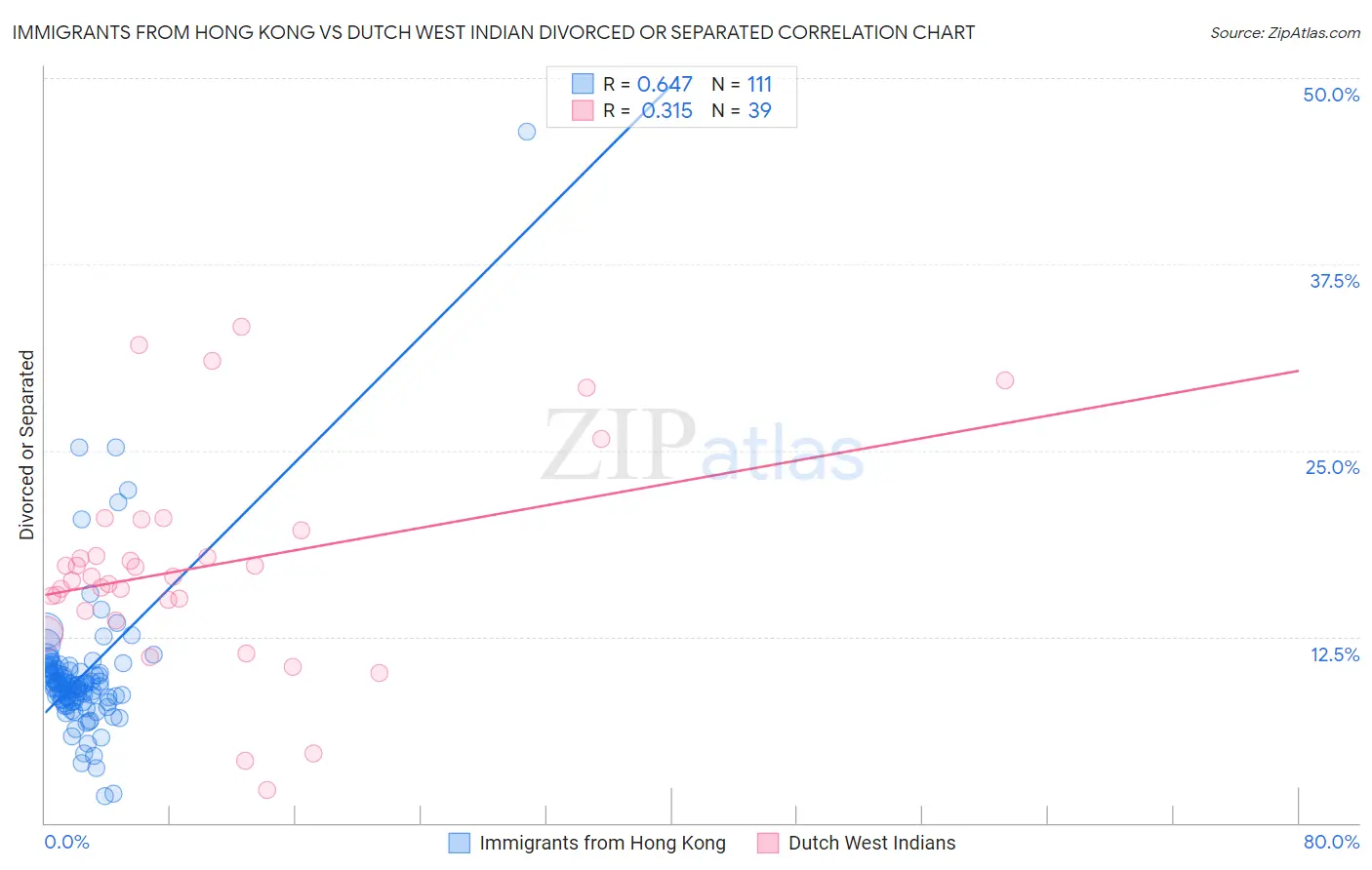 Immigrants from Hong Kong vs Dutch West Indian Divorced or Separated