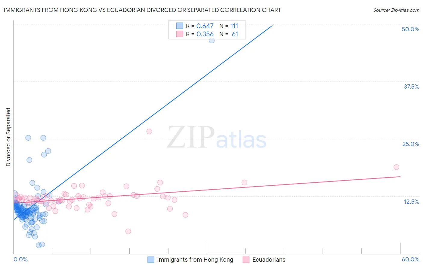 Immigrants from Hong Kong vs Ecuadorian Divorced or Separated