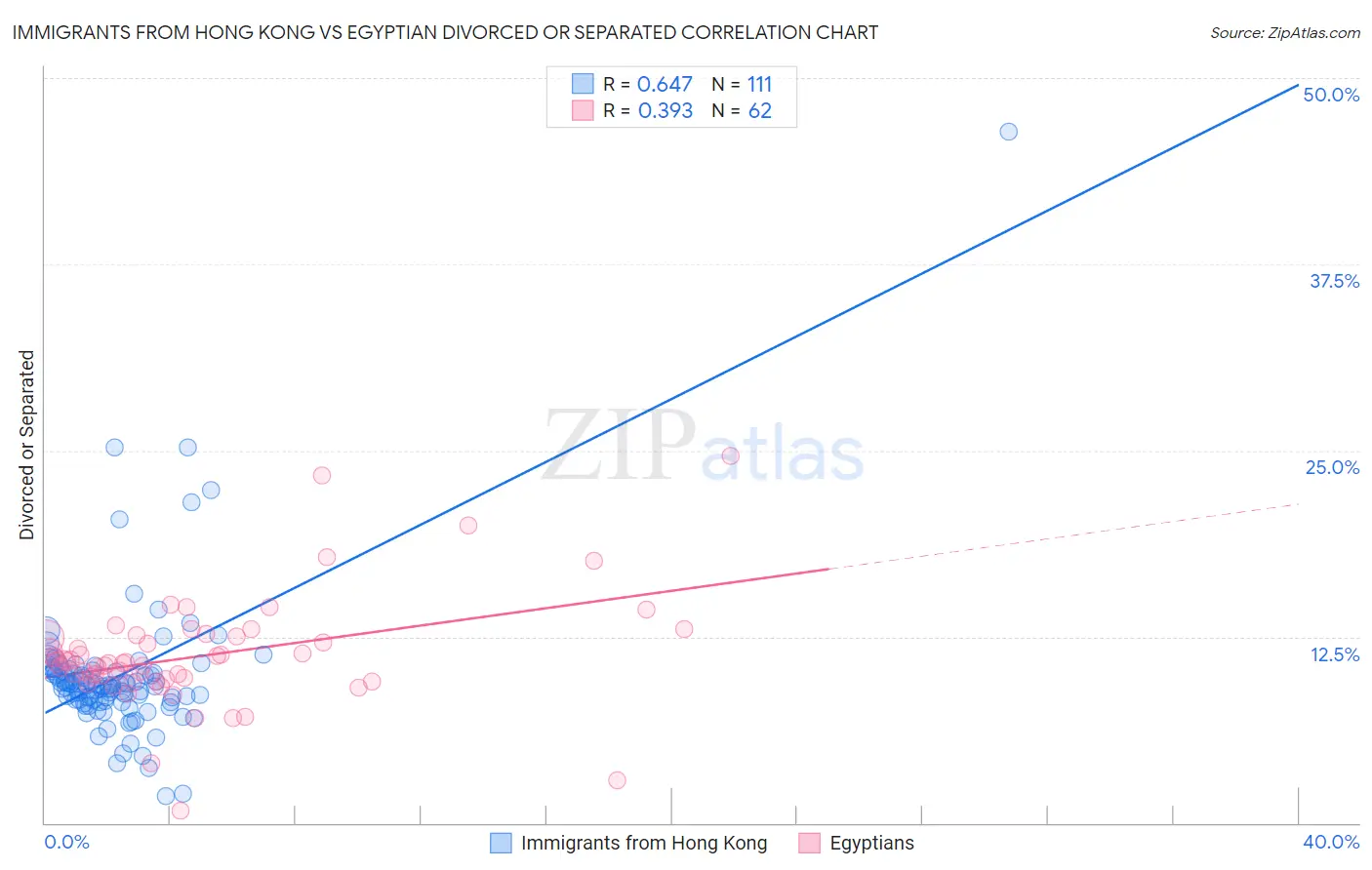 Immigrants from Hong Kong vs Egyptian Divorced or Separated