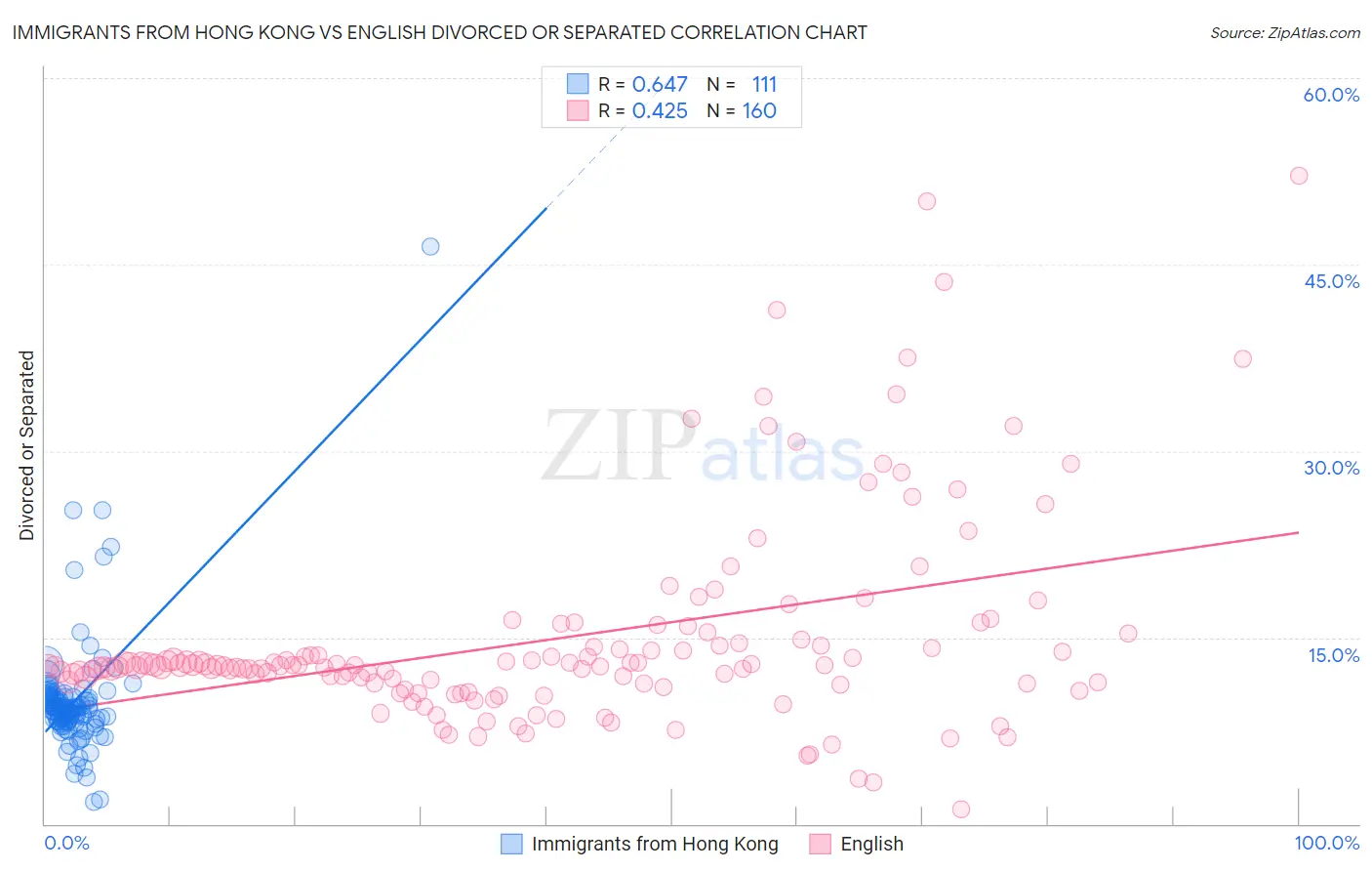 Immigrants from Hong Kong vs English Divorced or Separated