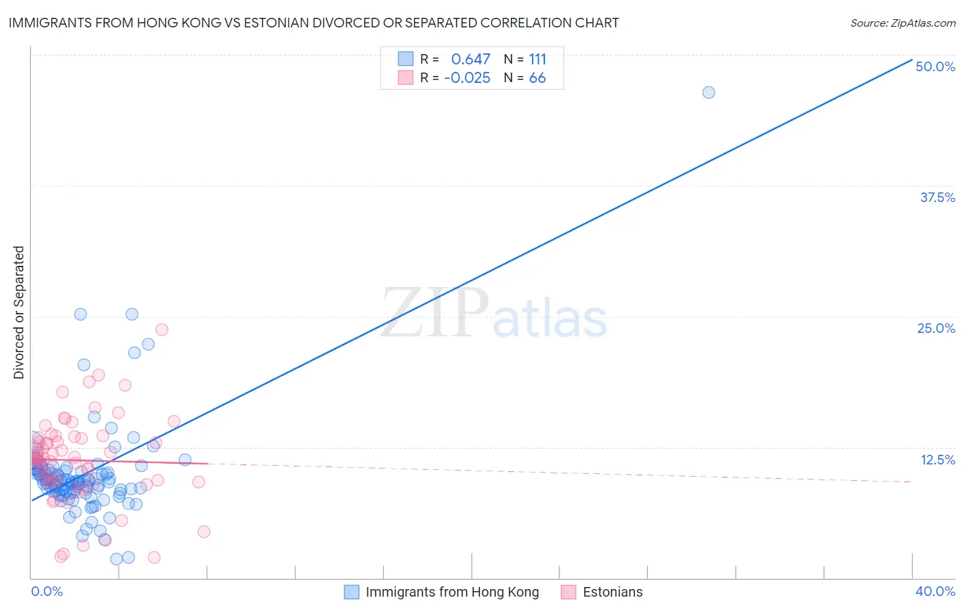 Immigrants from Hong Kong vs Estonian Divorced or Separated