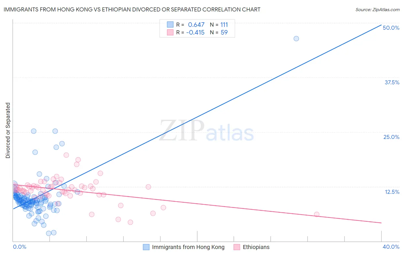 Immigrants from Hong Kong vs Ethiopian Divorced or Separated