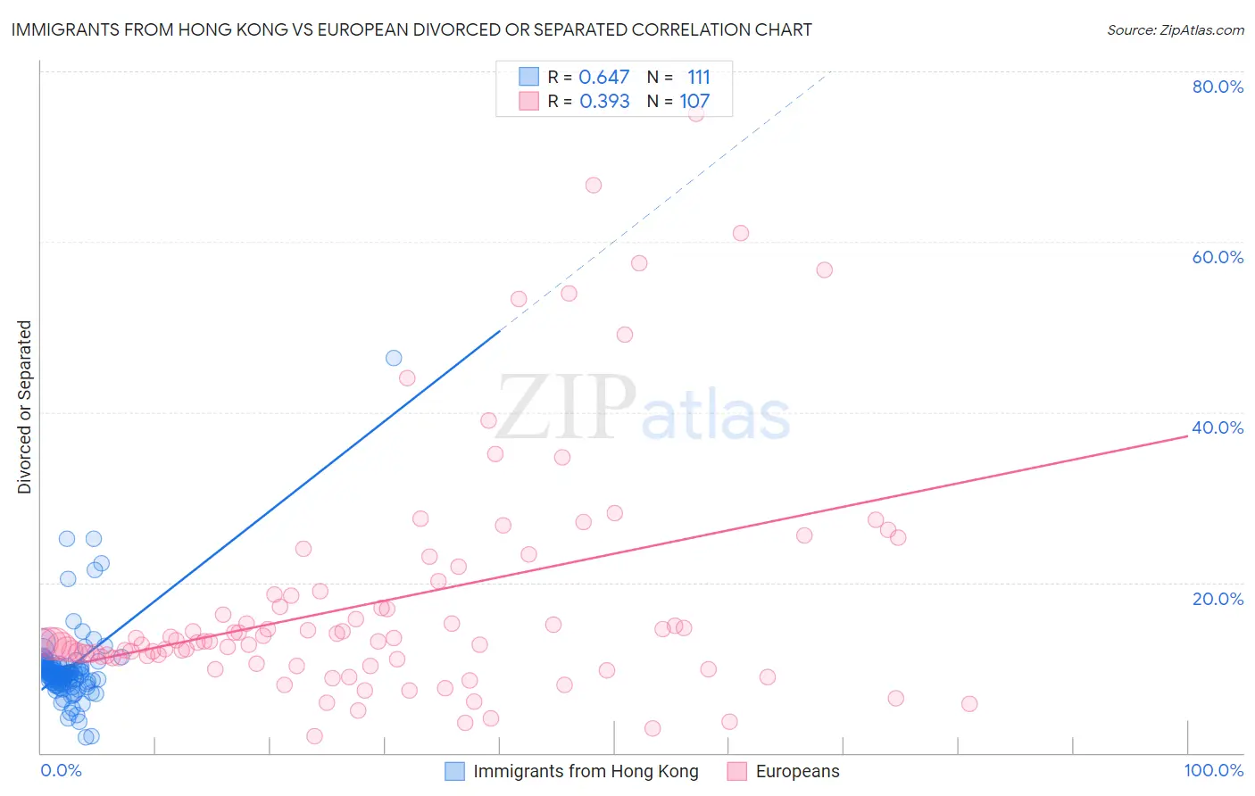 Immigrants from Hong Kong vs European Divorced or Separated