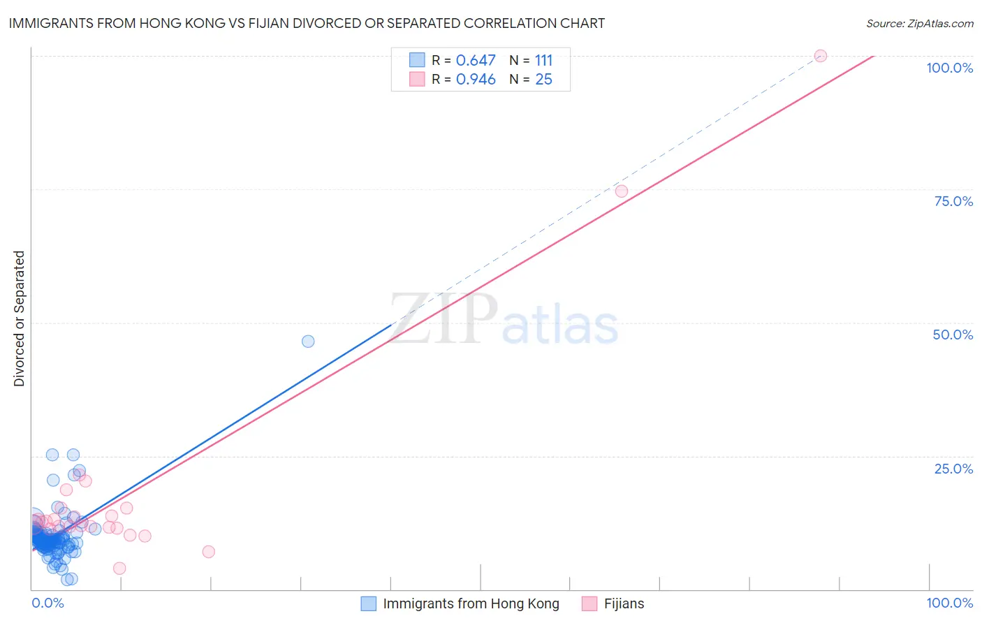 Immigrants from Hong Kong vs Fijian Divorced or Separated