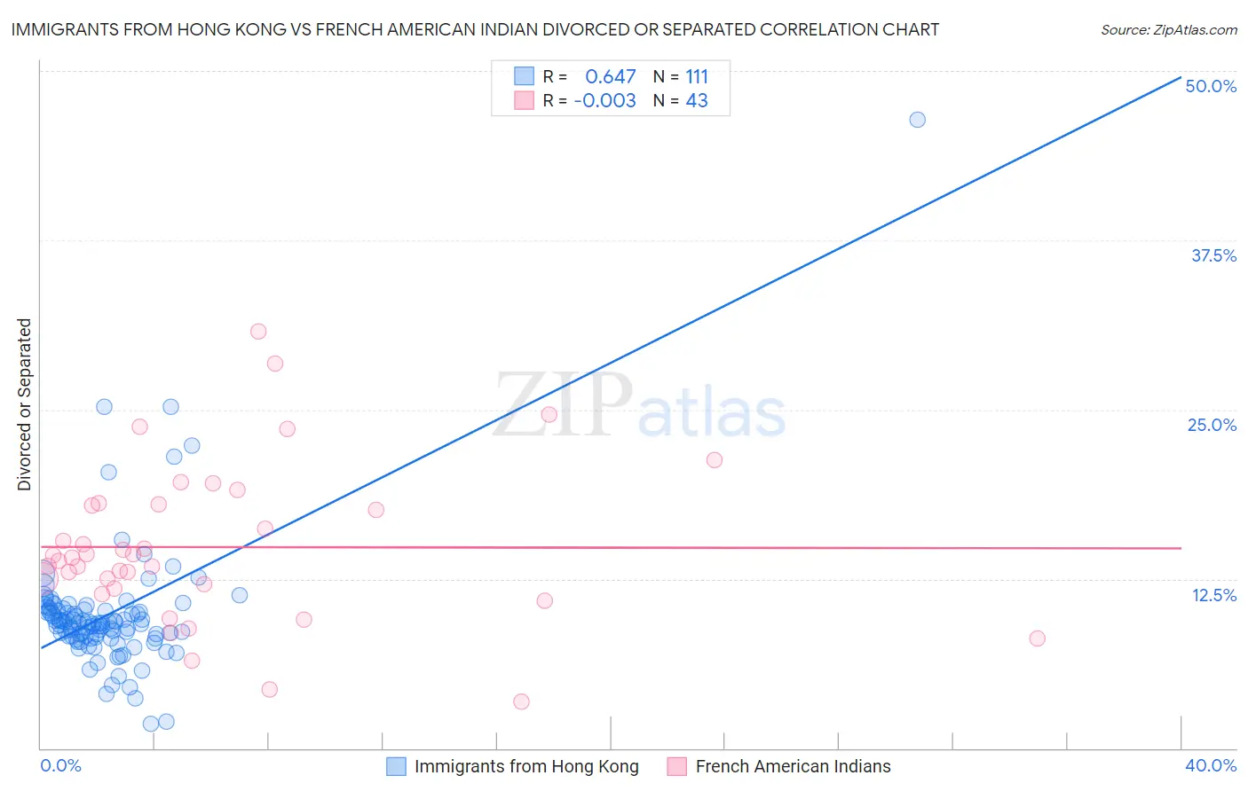 Immigrants from Hong Kong vs French American Indian Divorced or Separated