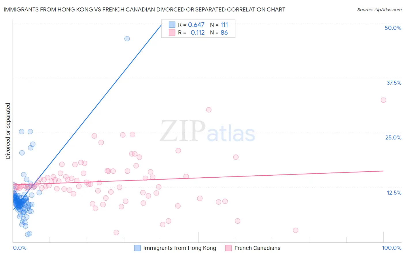 Immigrants from Hong Kong vs French Canadian Divorced or Separated