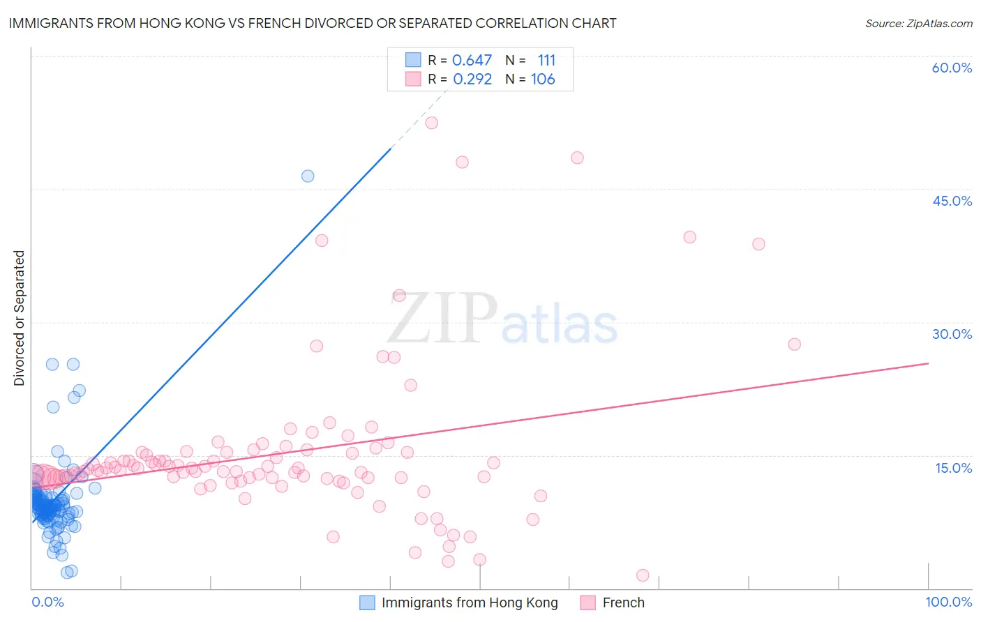 Immigrants from Hong Kong vs French Divorced or Separated