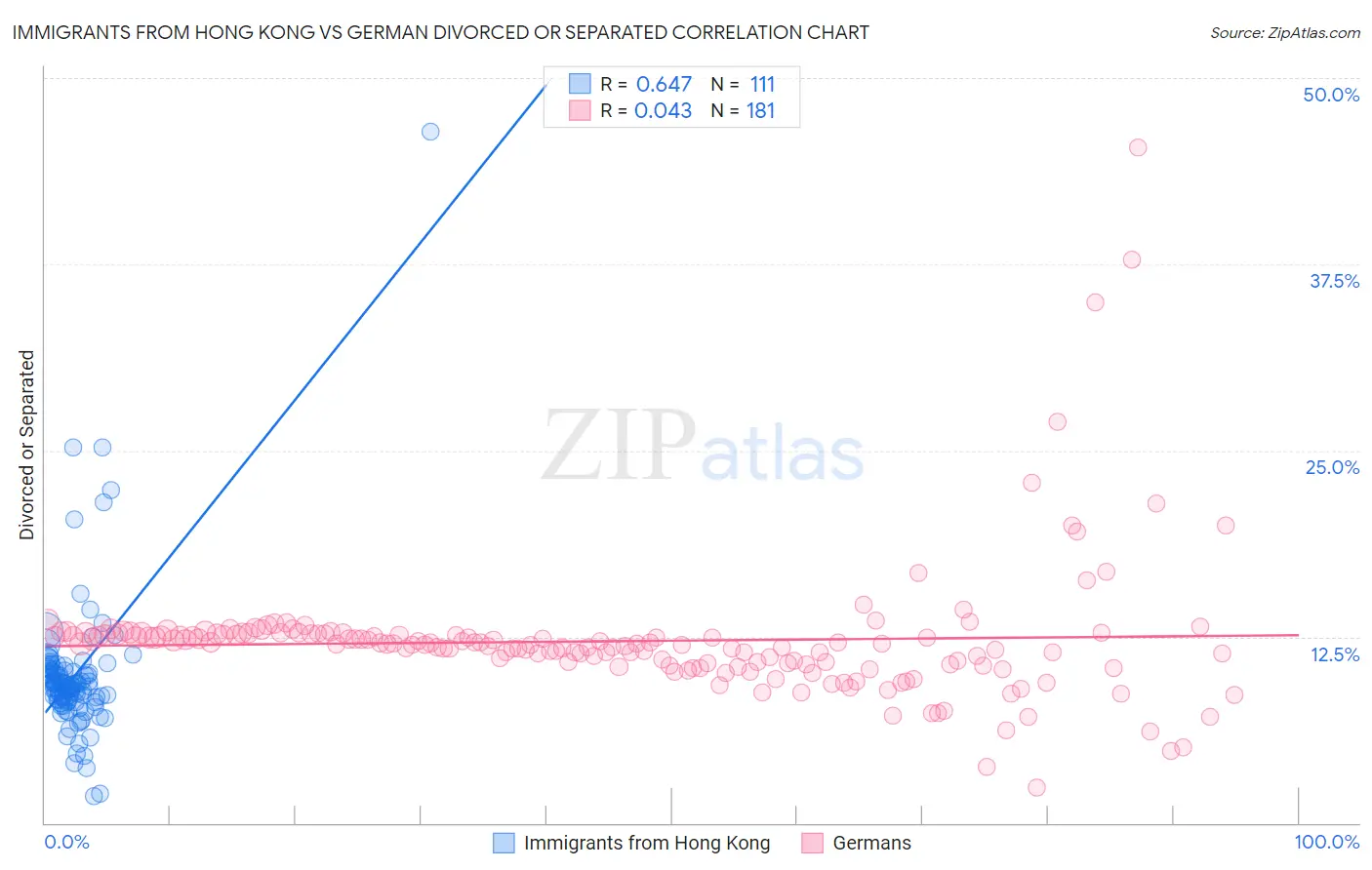 Immigrants from Hong Kong vs German Divorced or Separated
