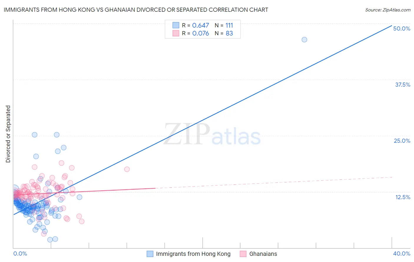 Immigrants from Hong Kong vs Ghanaian Divorced or Separated
