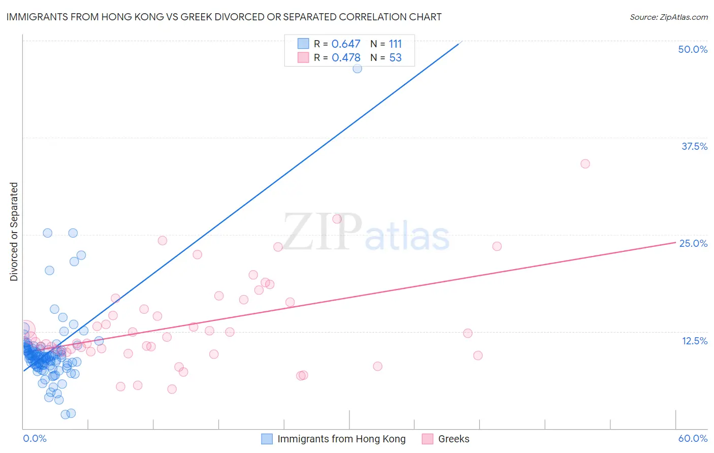 Immigrants from Hong Kong vs Greek Divorced or Separated
