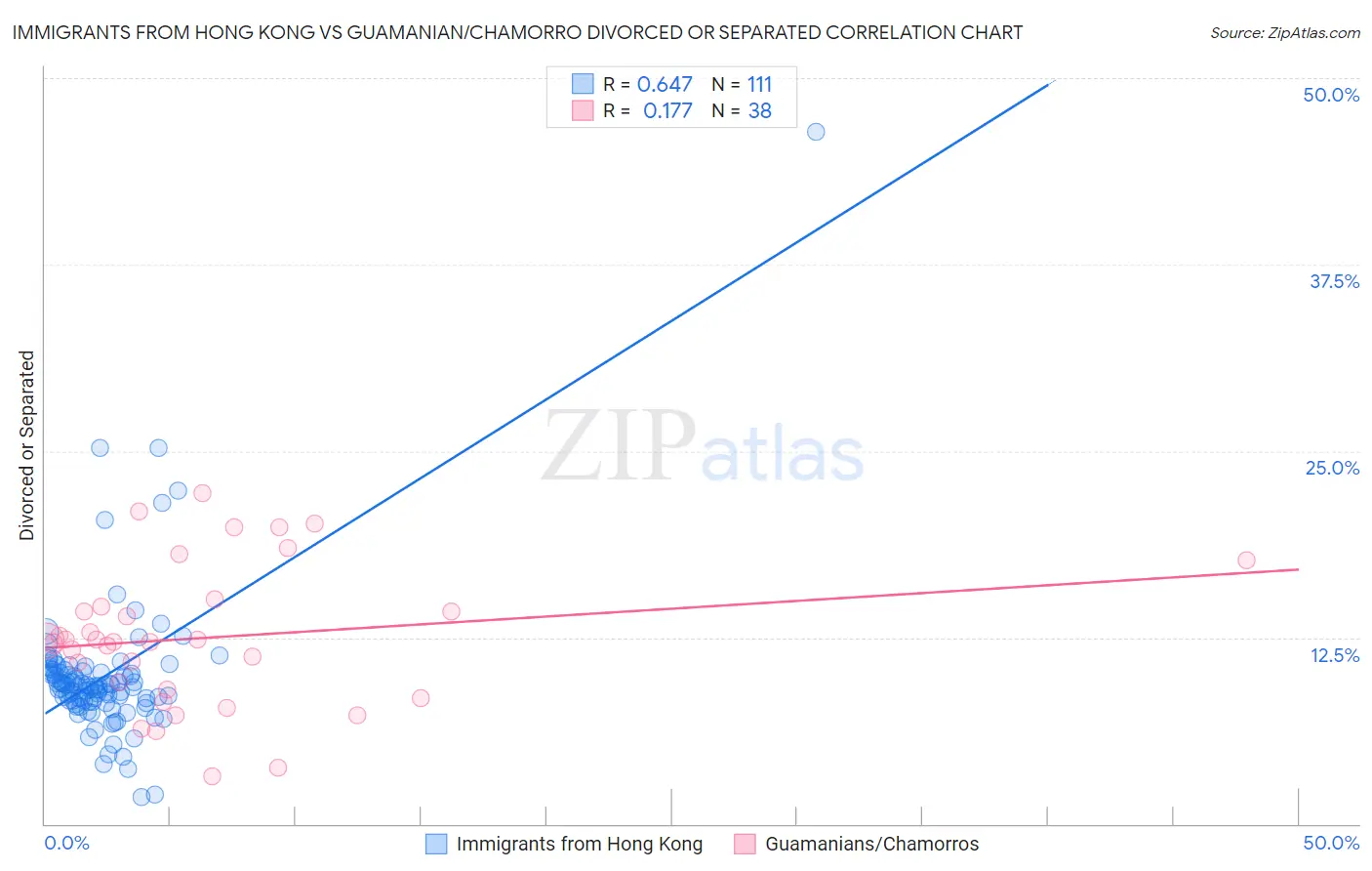 Immigrants from Hong Kong vs Guamanian/Chamorro Divorced or Separated