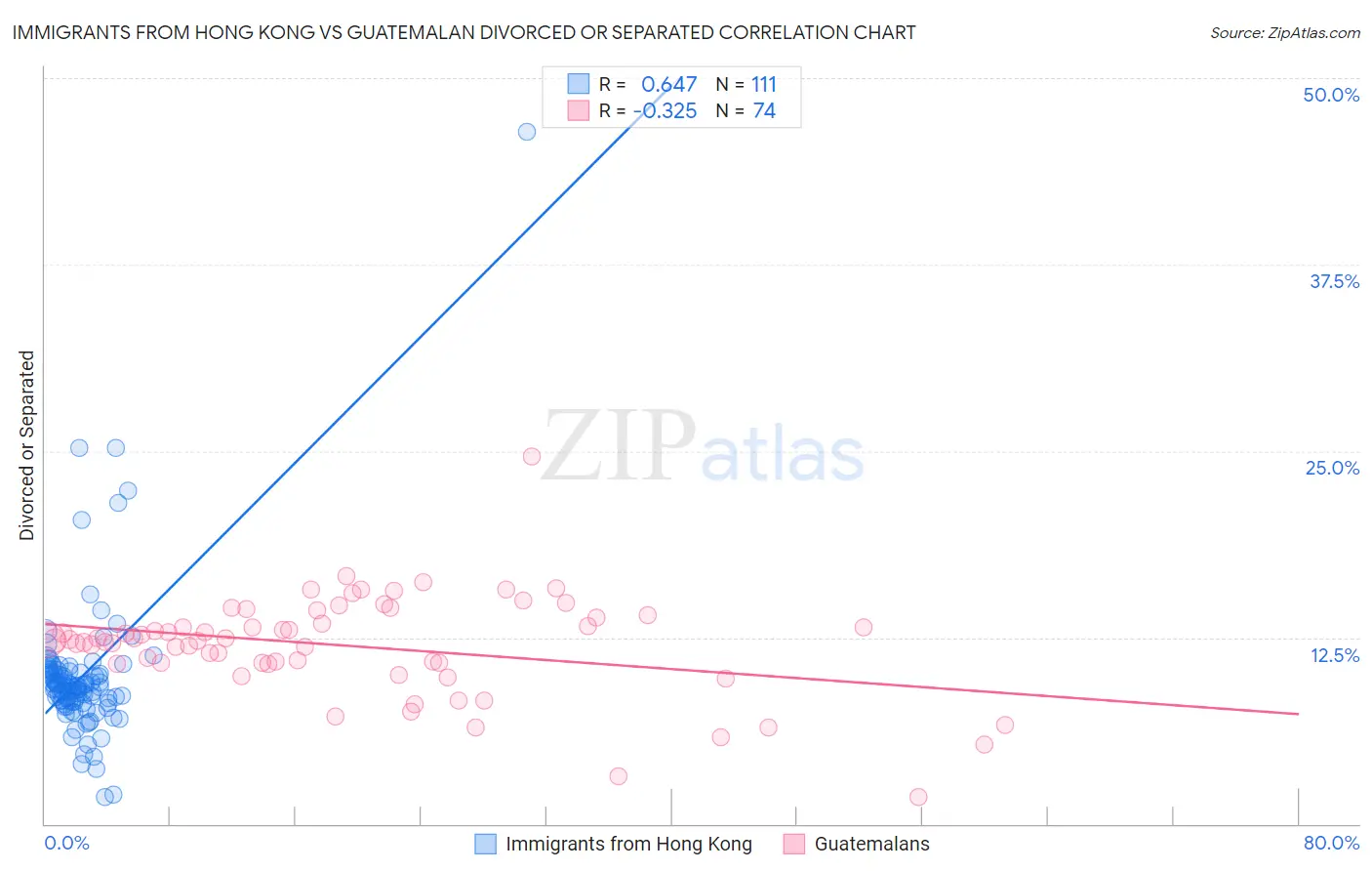 Immigrants from Hong Kong vs Guatemalan Divorced or Separated