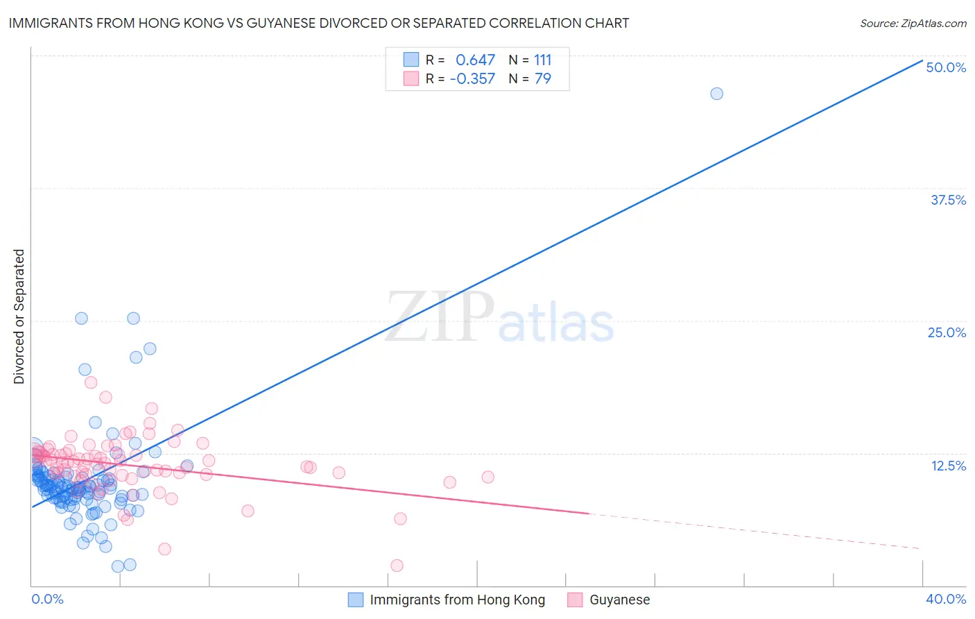 Immigrants from Hong Kong vs Guyanese Divorced or Separated