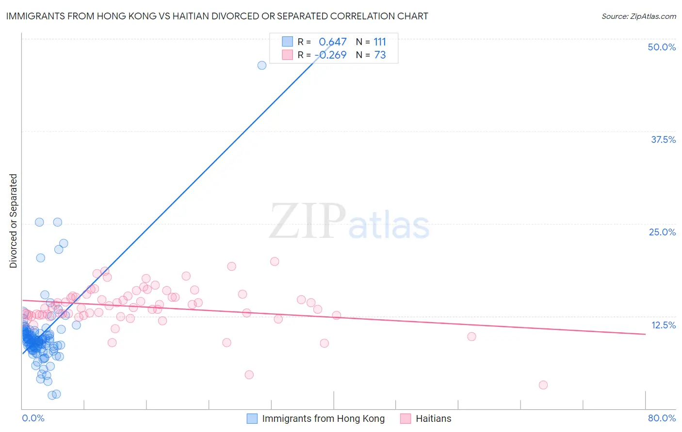 Immigrants from Hong Kong vs Haitian Divorced or Separated