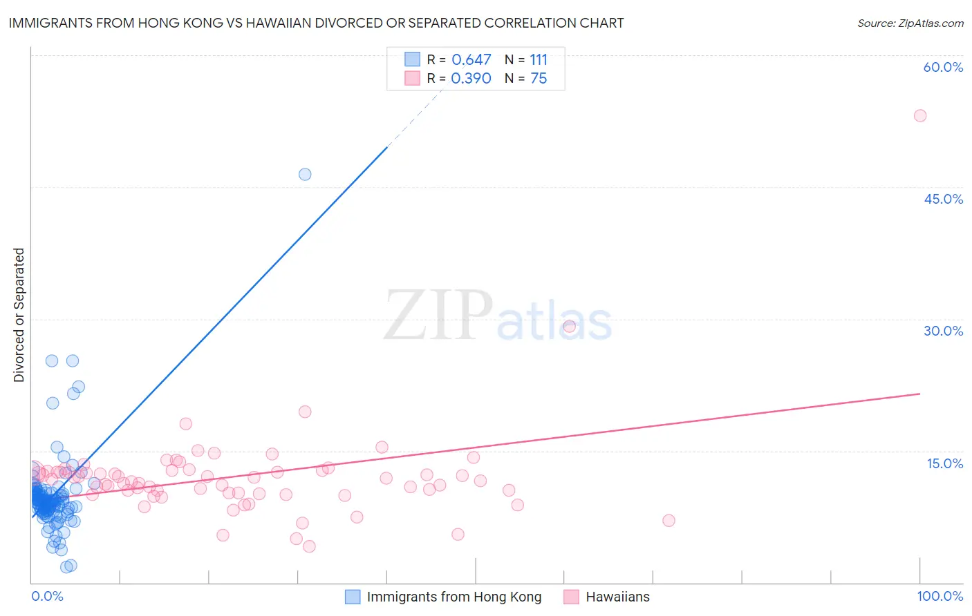 Immigrants from Hong Kong vs Hawaiian Divorced or Separated