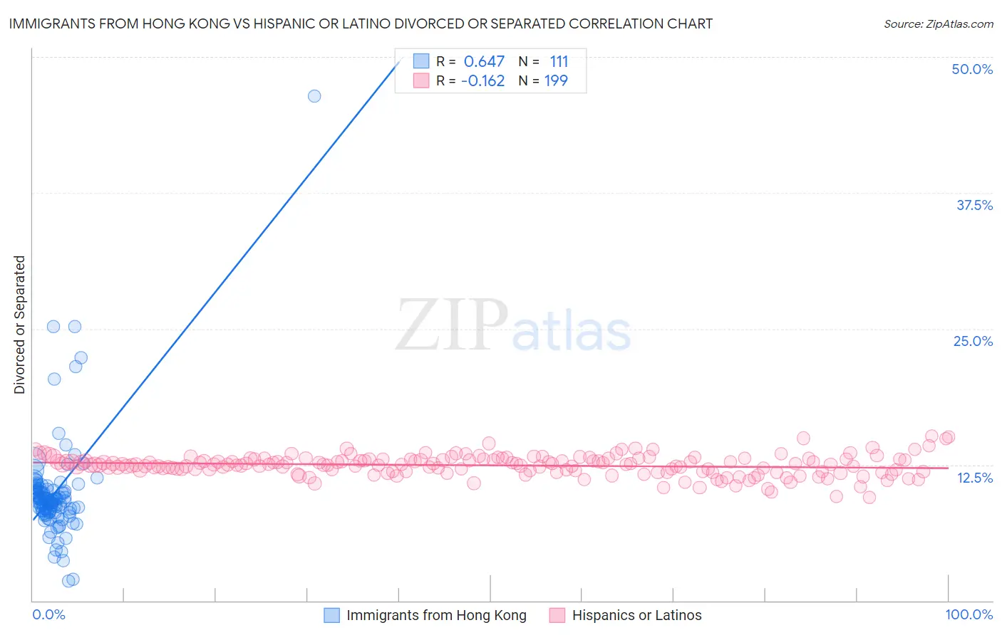 Immigrants from Hong Kong vs Hispanic or Latino Divorced or Separated