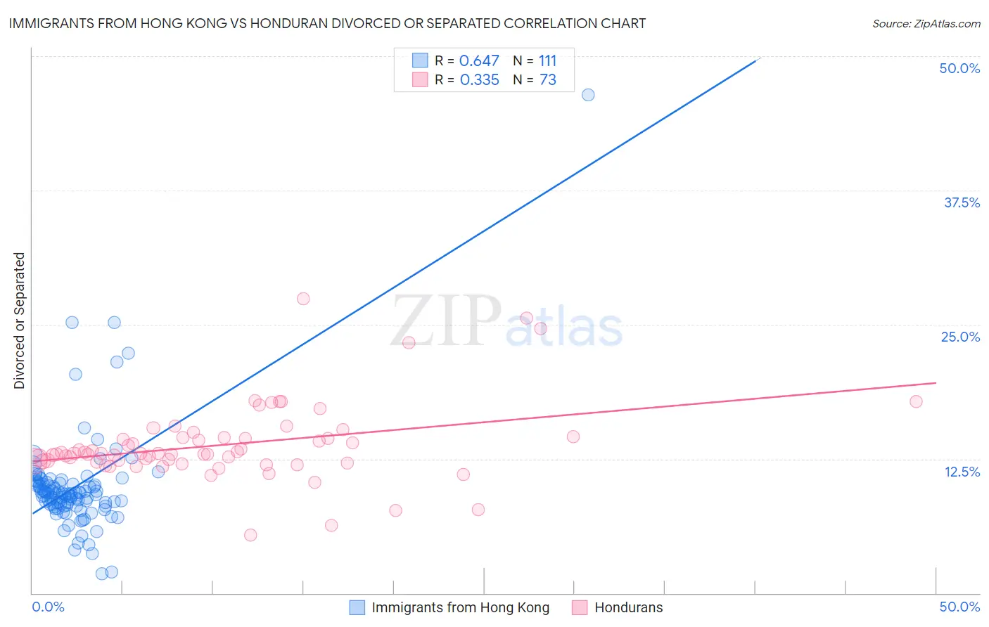 Immigrants from Hong Kong vs Honduran Divorced or Separated