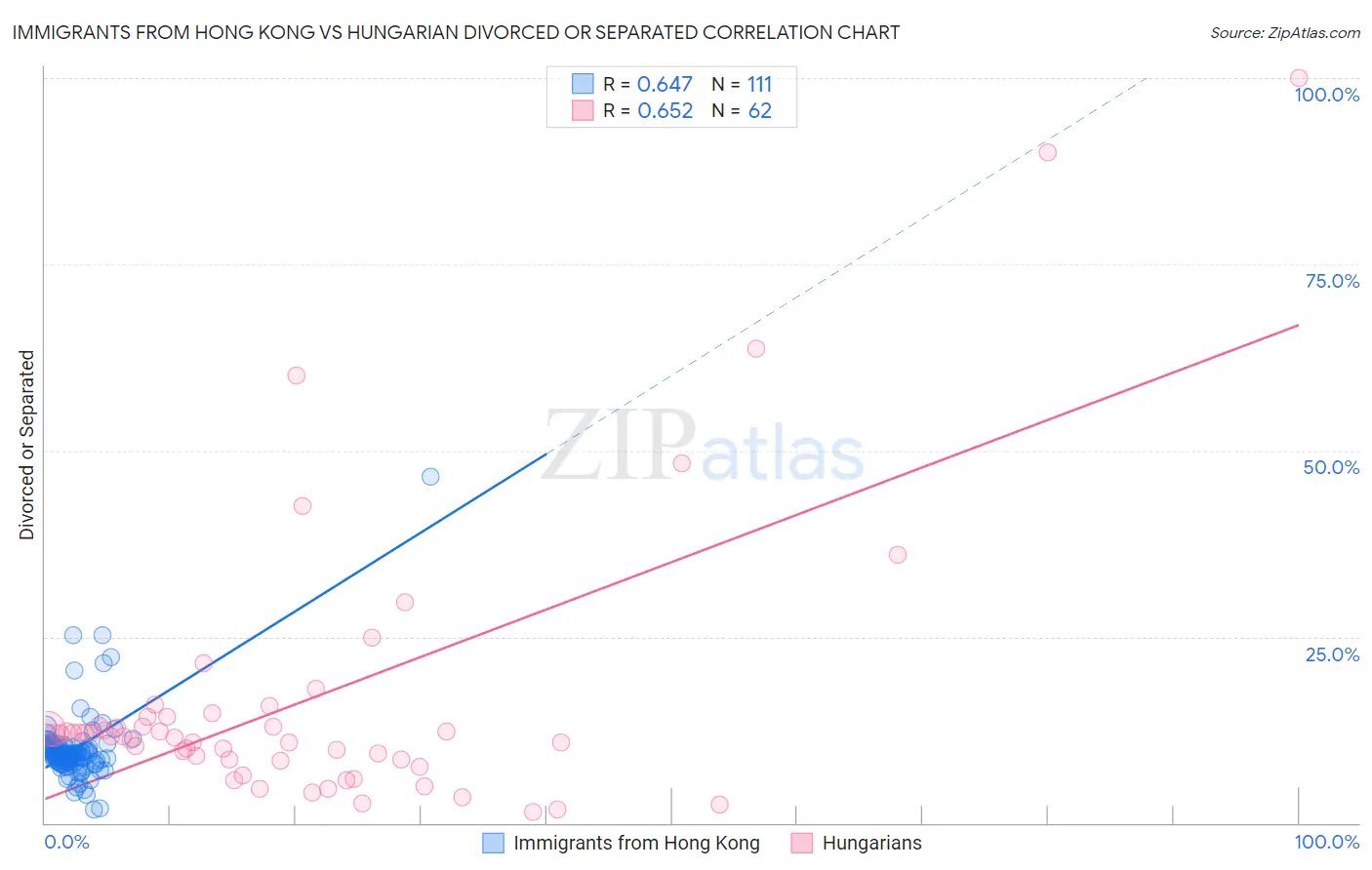 Immigrants from Hong Kong vs Hungarian Divorced or Separated